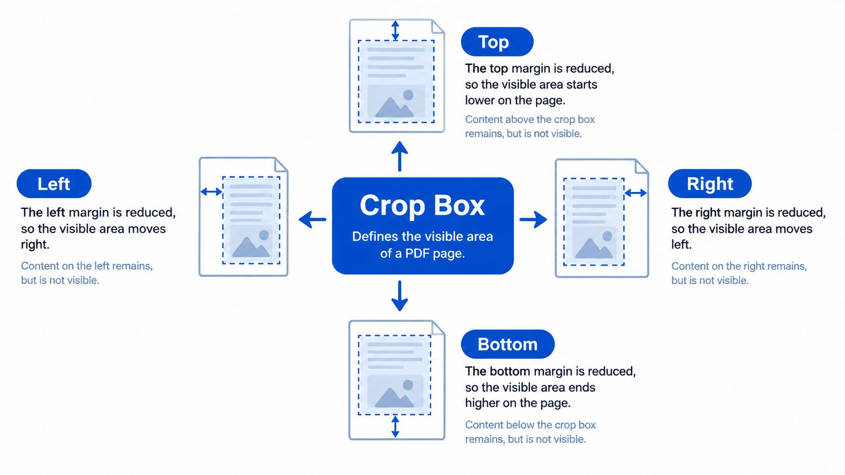 A diagram illustrating how modifying the PDF crop box adjustments margins on top, bottom, left, and right sides.