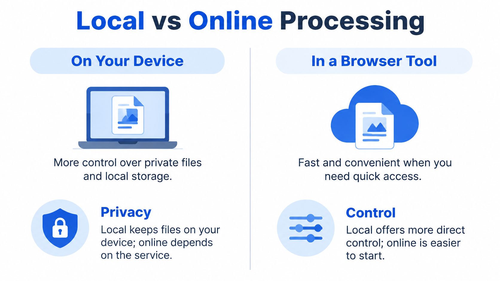 A comparison infographic highlighting the differences between processing files locally on your device versus using online browser tools.