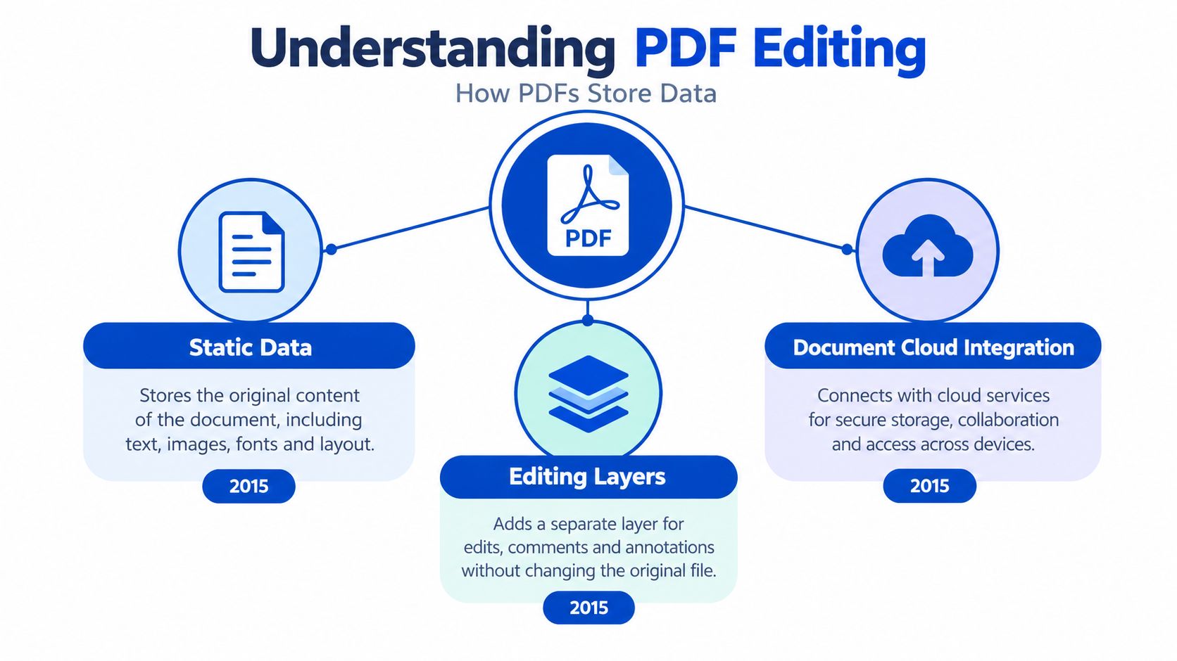 A diagram illustrating how PDF documents store data including static content, editing layers, and cloud integration.