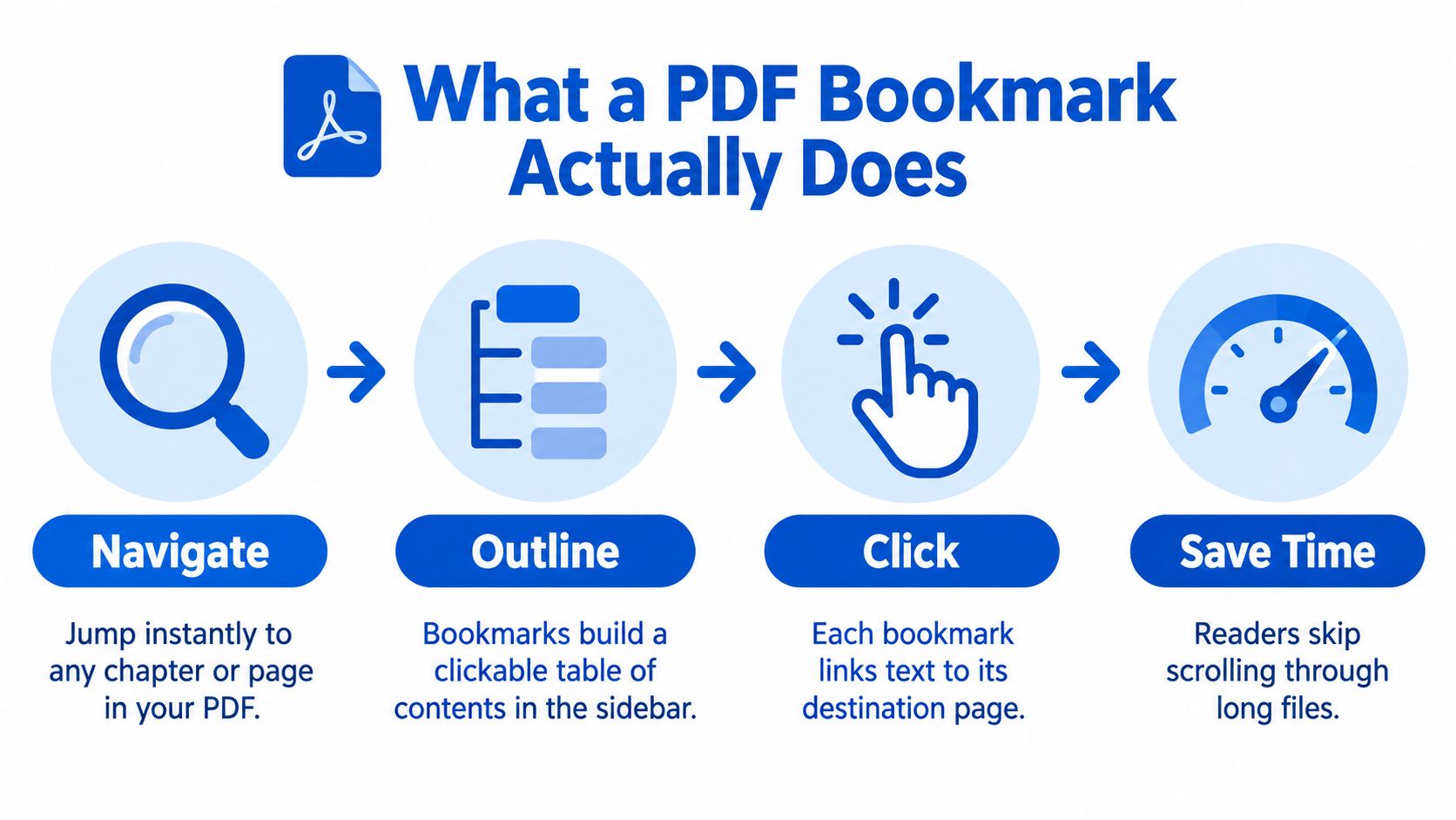 A diagram explaining how PDF bookmarks function, showing steps for navigating, outlining, clicking, and saving time.