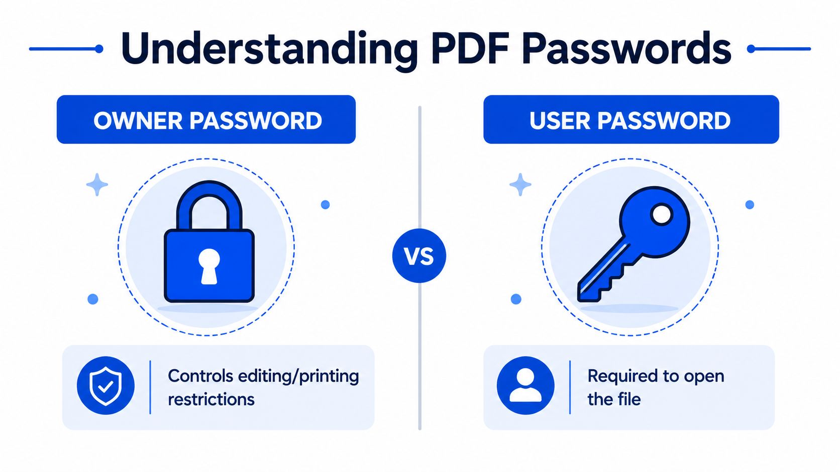 A comparison chart showing the difference between Owner passwords for editing restrictions and User passwords for opening PDFs.