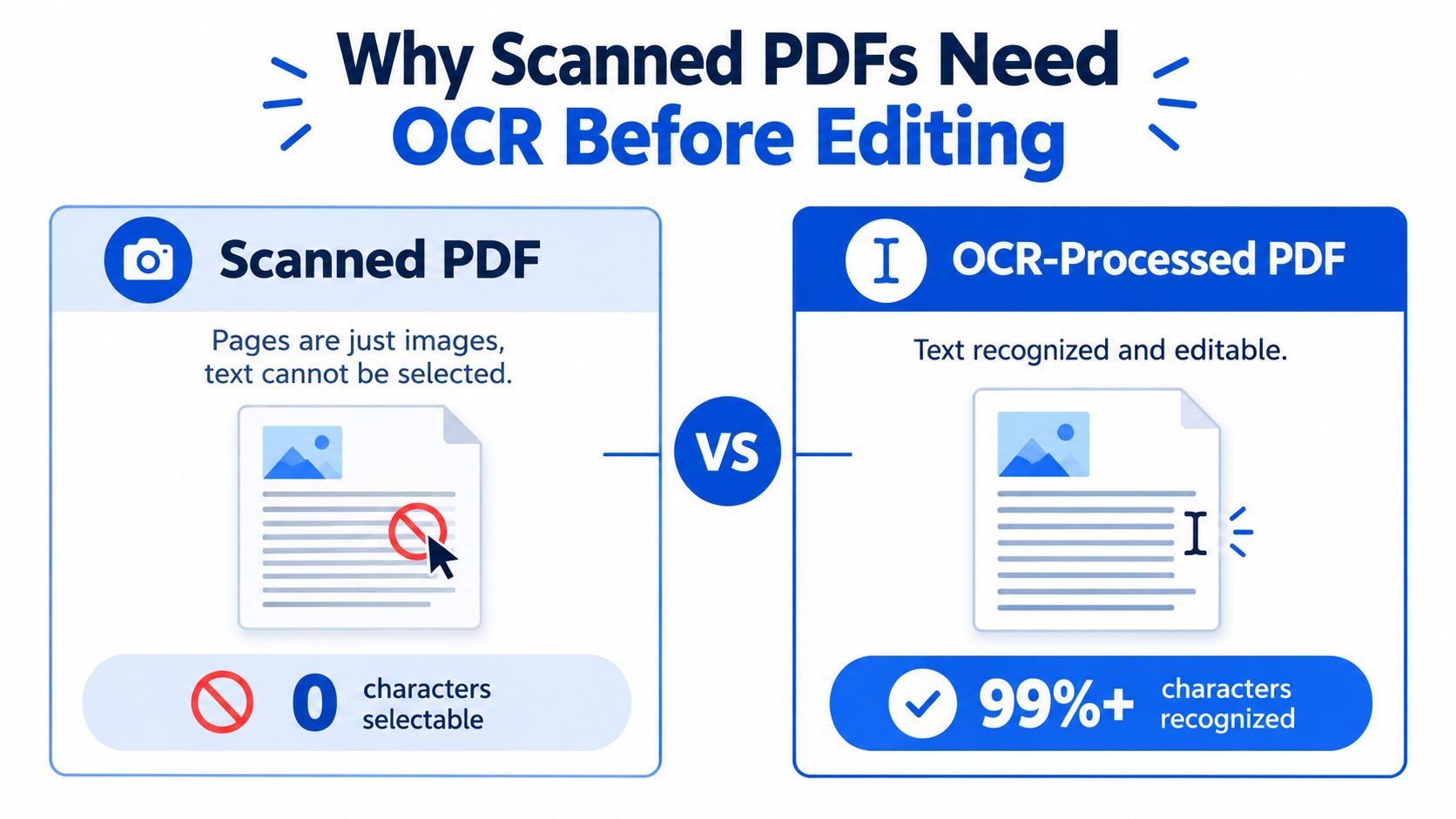 A comparison graphic showing how OCR technology transforms non-editable scanned PDF documents into editable text files.