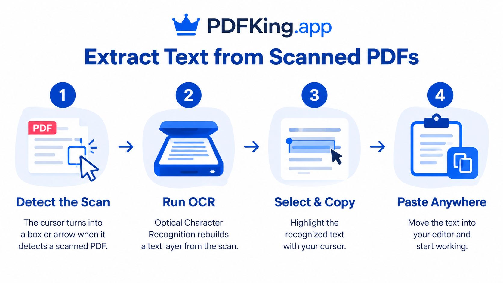 A four-step infographic illustrating how to extract and copy text from scanned PDF documents using PDFKing.