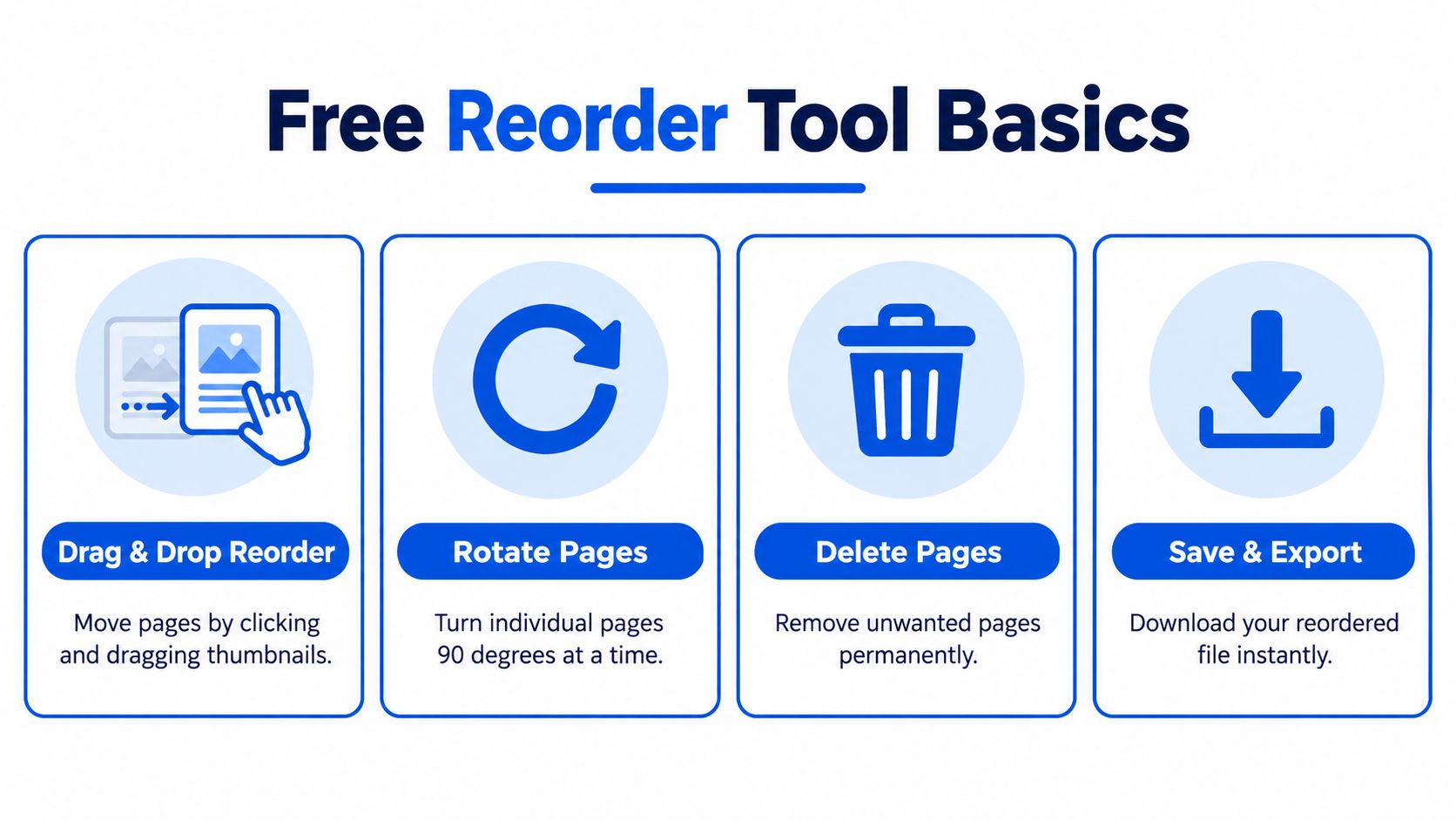 An infographic displaying four simple steps to reorder PDF pages online using a free tool.
