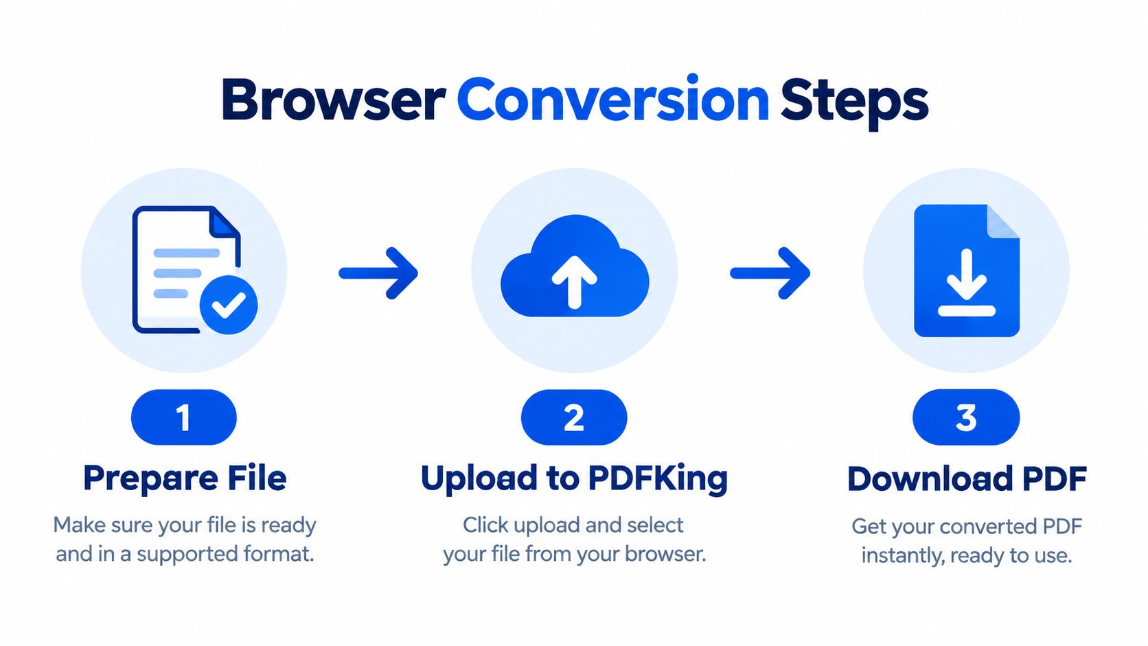 A simple three-step infographic showing how to prepare, upload, and download files for PDF conversion.