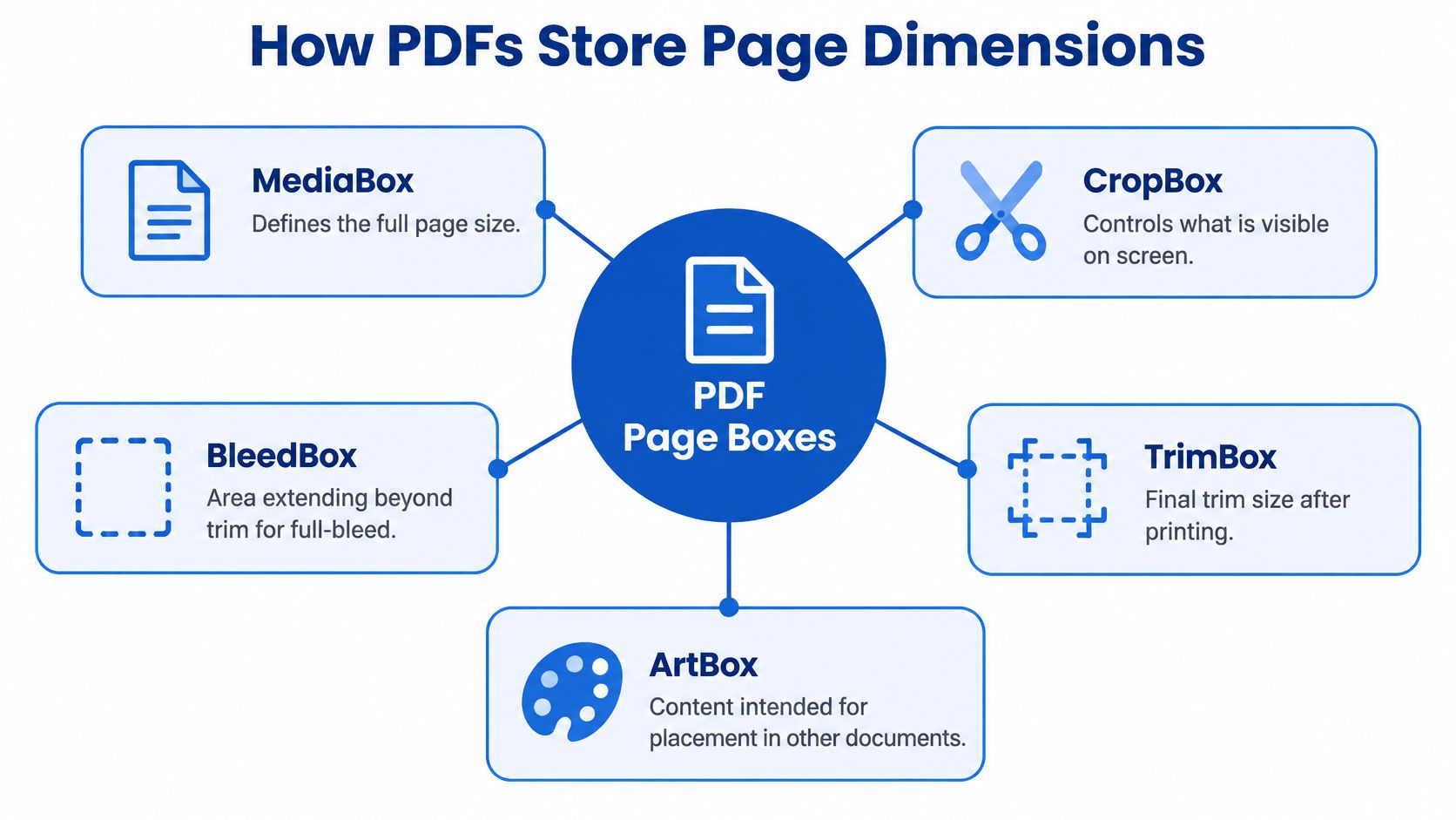 A diagram illustrating the five different page boxes used to define dimensions and boundaries in PDF files.