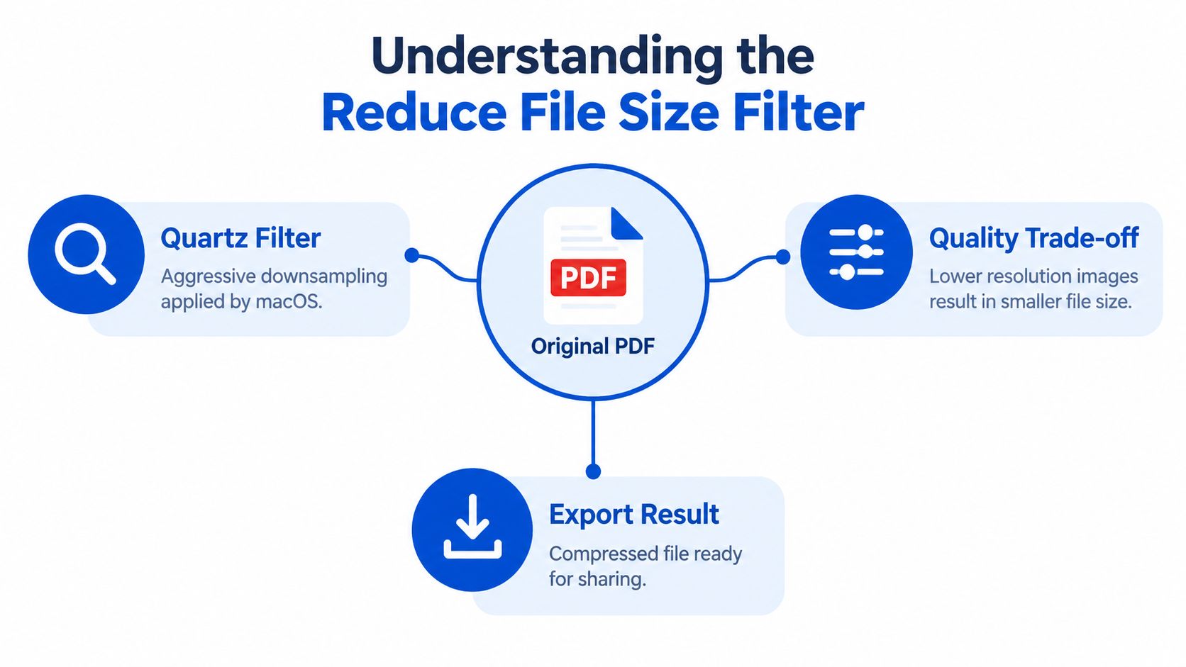 A diagram explaining how macOS uses the Quartz Filter to reduce PDF file size through downsampling.