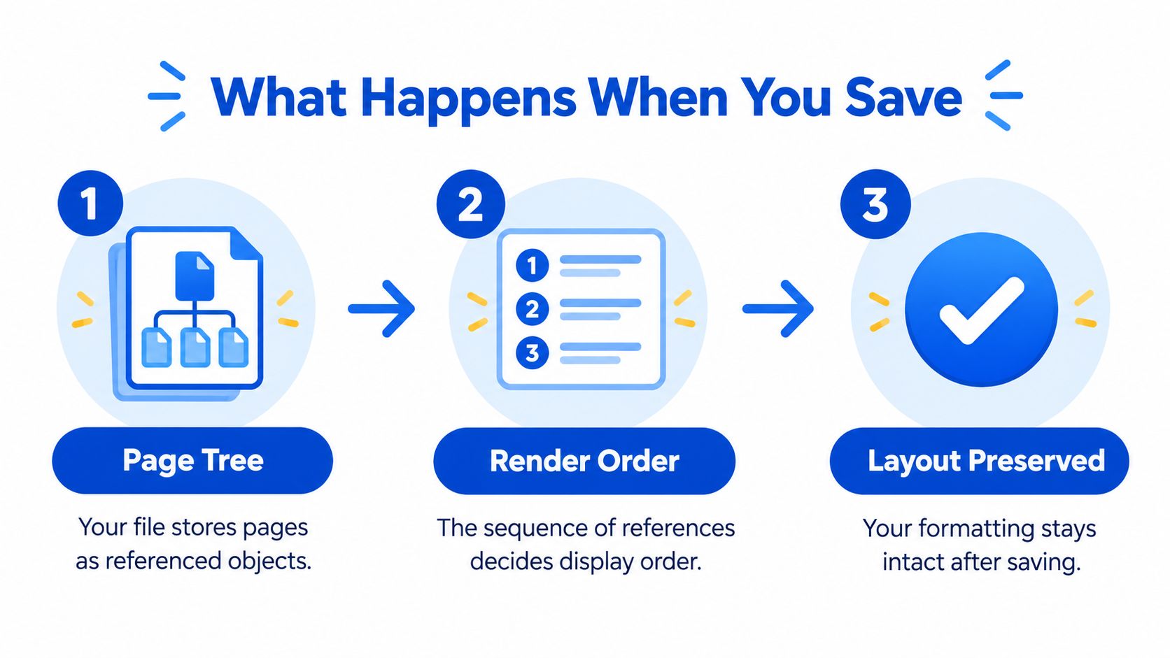 An infographic showing the three steps of how a PDF file maintains document structure and layout when saved.