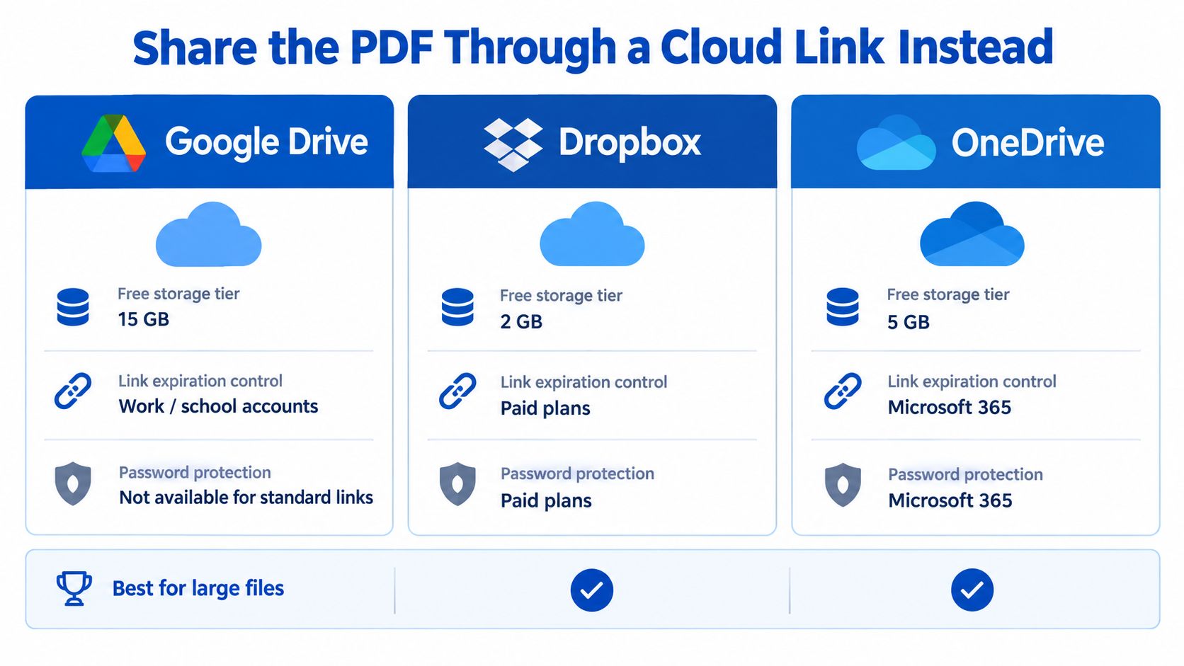 A comparison chart showing how to share PDFs using cloud storage services like Google Drive, Dropbox, and OneDrive.