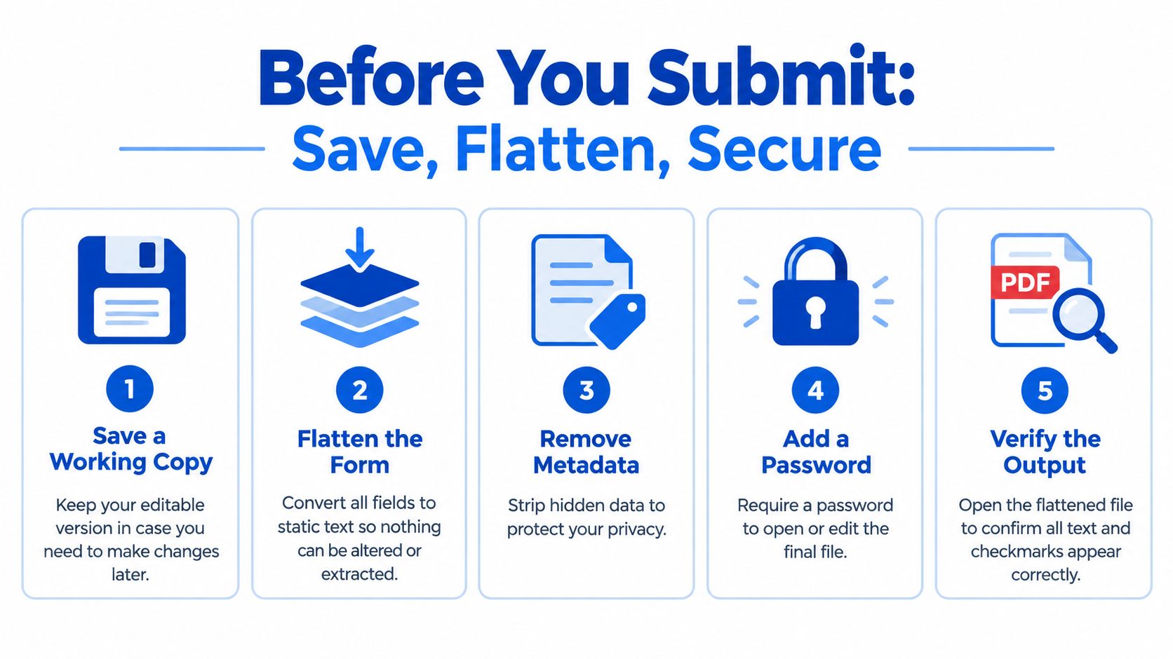 A five-step instructional guide titled Before You Submit illustrating how to save, flatten, and secure PDF forms.