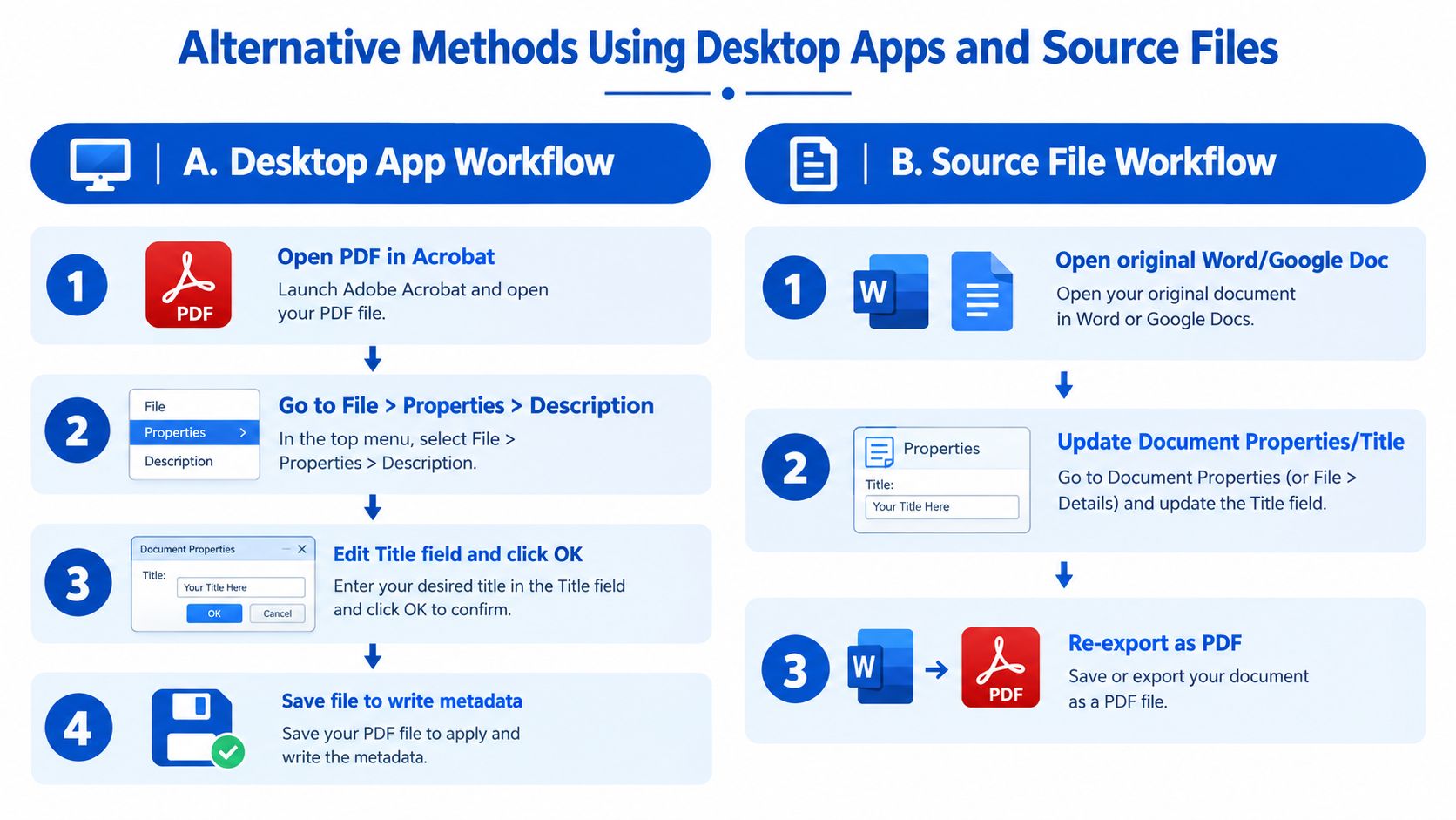 An infographic showing two alternative methods for changing PDF metadata titles using desktop apps or source files.