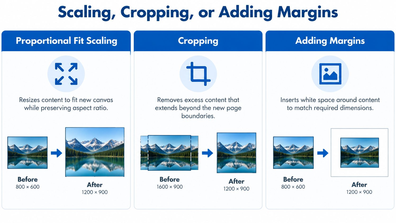 A diagram illustrating three methods for adjusting image dimensions: proportional fit scaling, cropping, and adding margins.