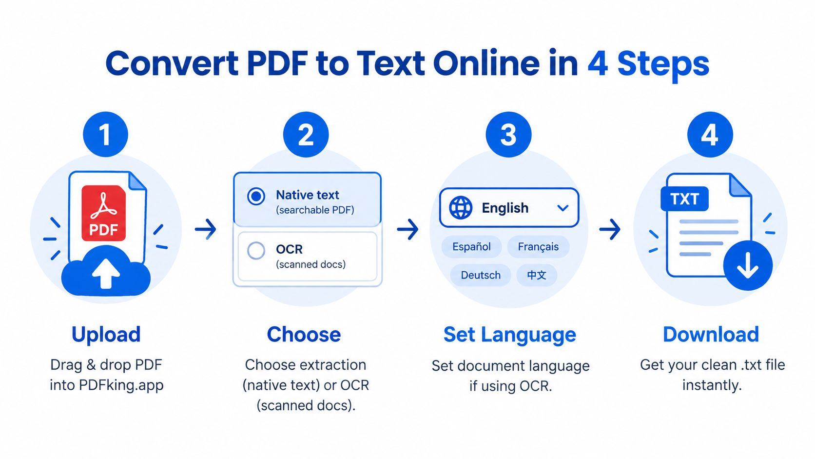 A four step infographic explaining how to convert a PDF file to text format online using PDFking.app.