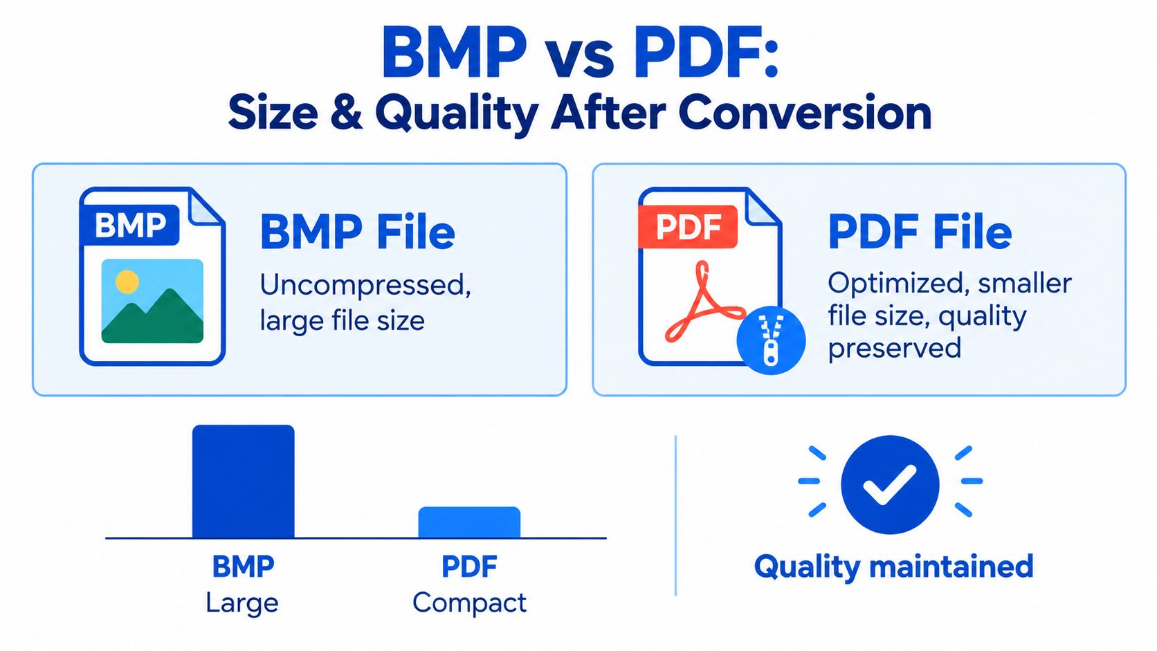 An infographic showing that converting large uncompressed BMP files to PDF results in a smaller, optimized file size.