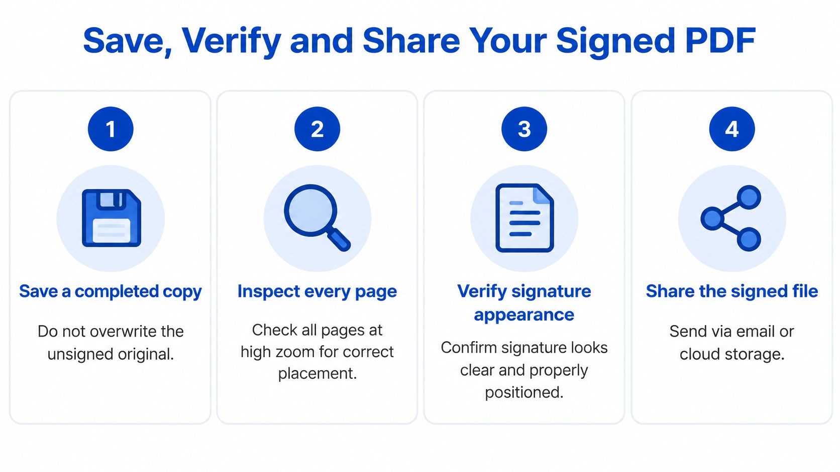A four-step infographic illustrating how to save, verify, and share a signed PDF document securely.