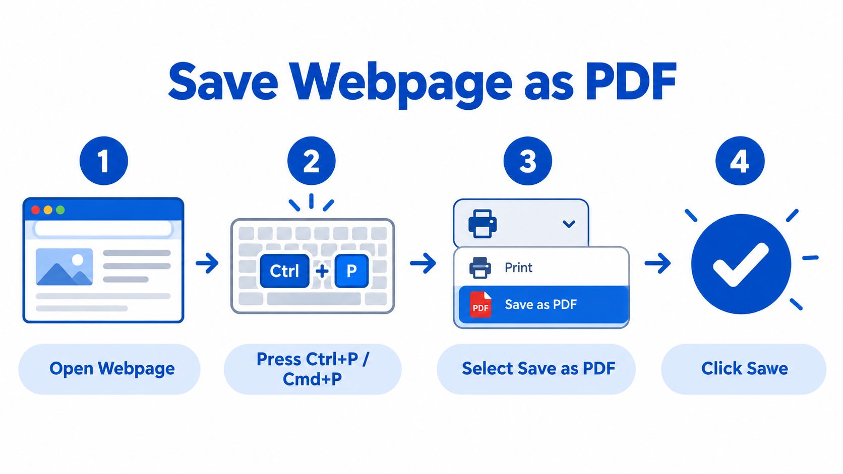 A four-step infographic illustrating how to save a webpage as a PDF file using keyboard shortcuts.