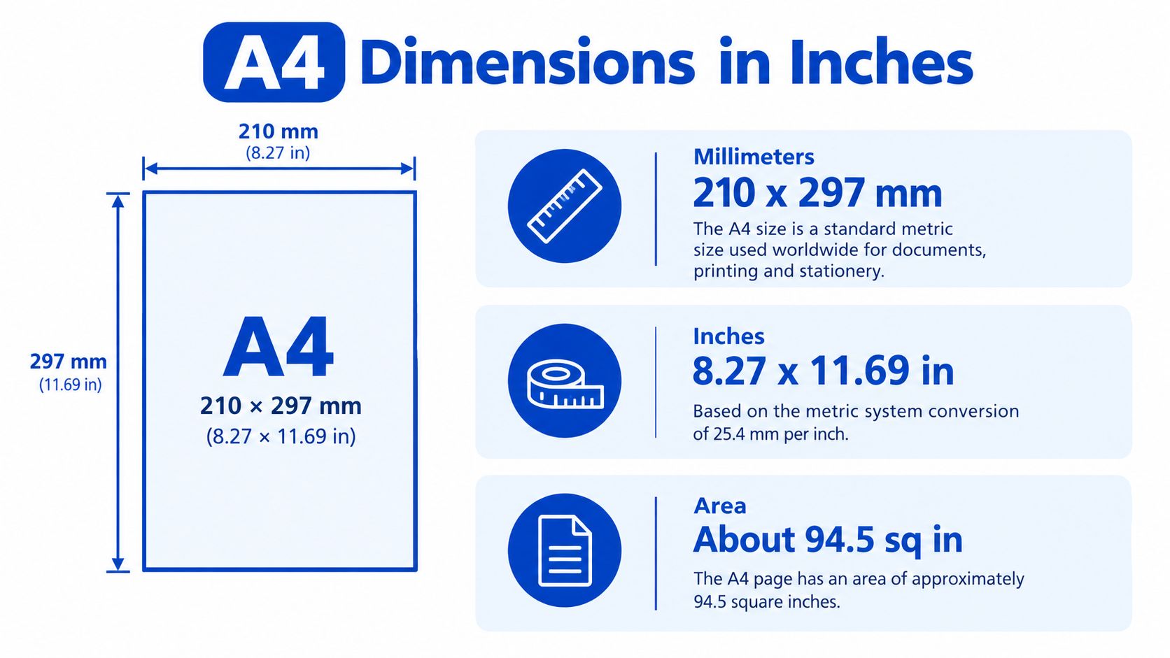 An infographic displaying the dimensions of A4 paper in both millimeters and inches with area information.