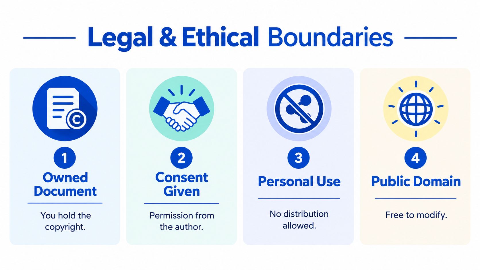An infographic titled Legal and Ethical Boundaries outlining four categories for using digital documents and content.
