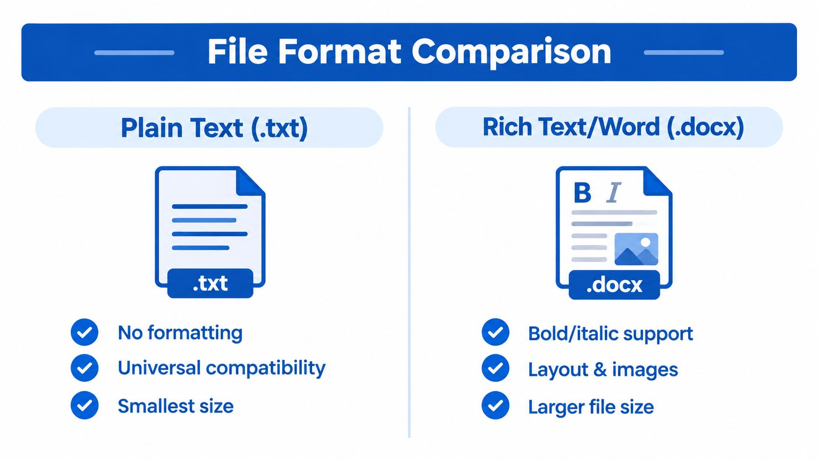 A comparison chart showing key differences between plain text txt files and rich text docx document formats.