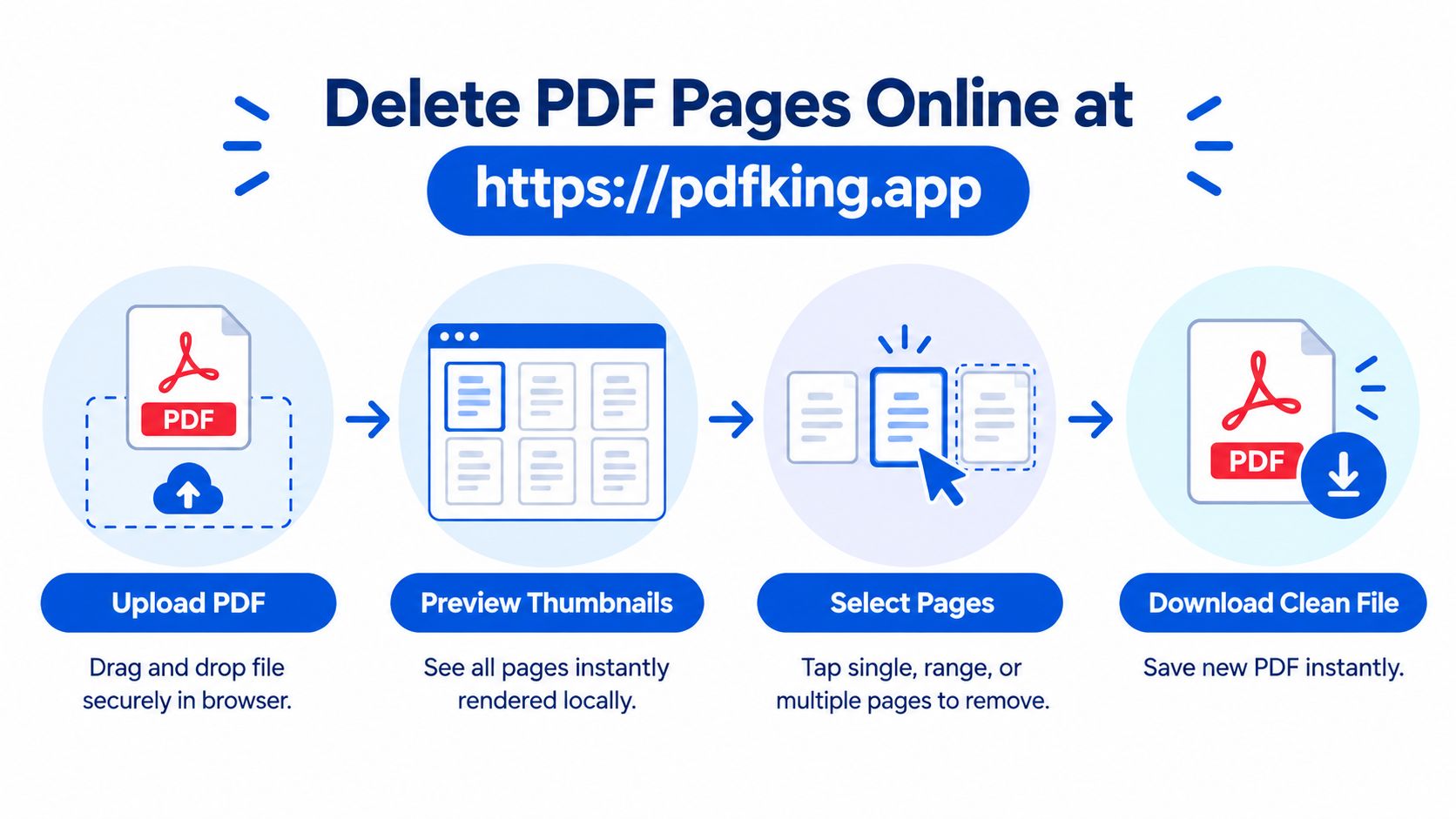 A simple four-step infographic illustrating how to easily delete pages from a PDF file using an online tool.