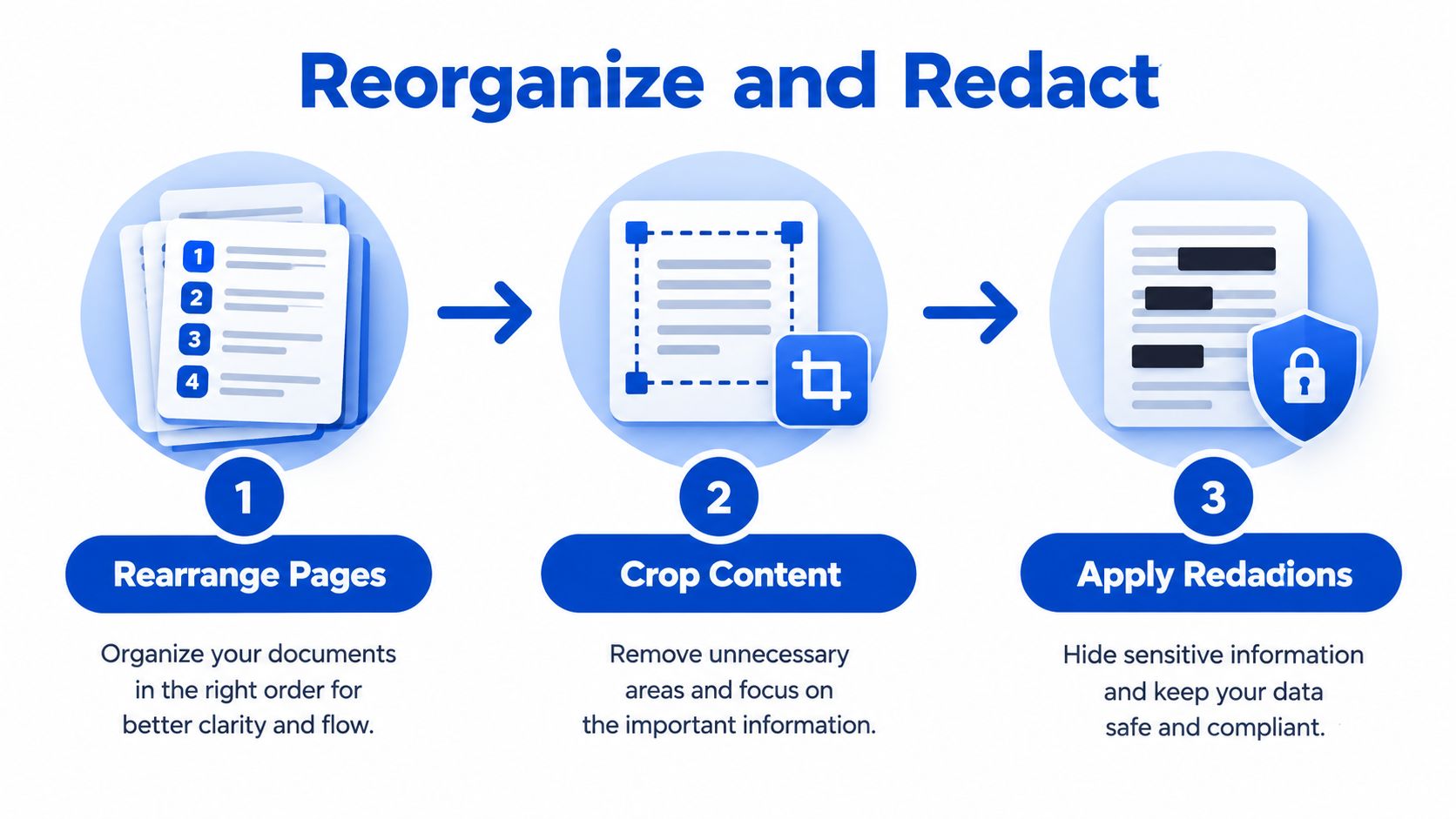A diagram illustrating the three steps of editing a PDF: rearranging pages, cropping content, and applying redactions.