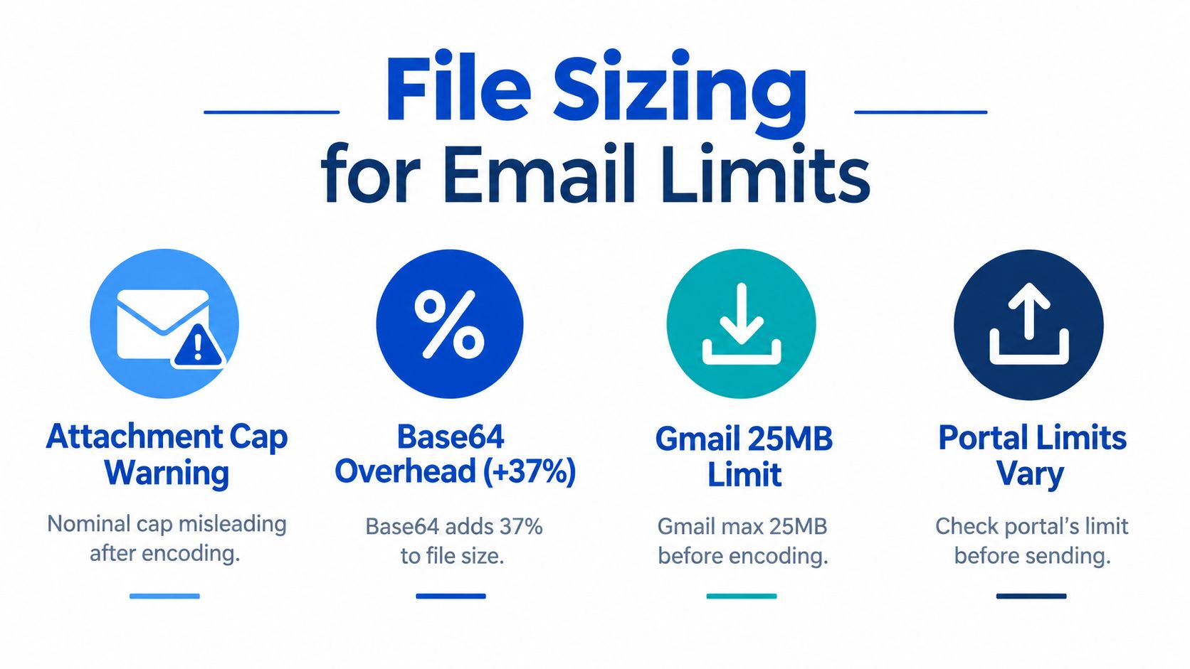 An infographic titled File Sizing for Email Limits explaining attachment constraints, Base64 encoding overhead, Gmail limits, and portal variations.