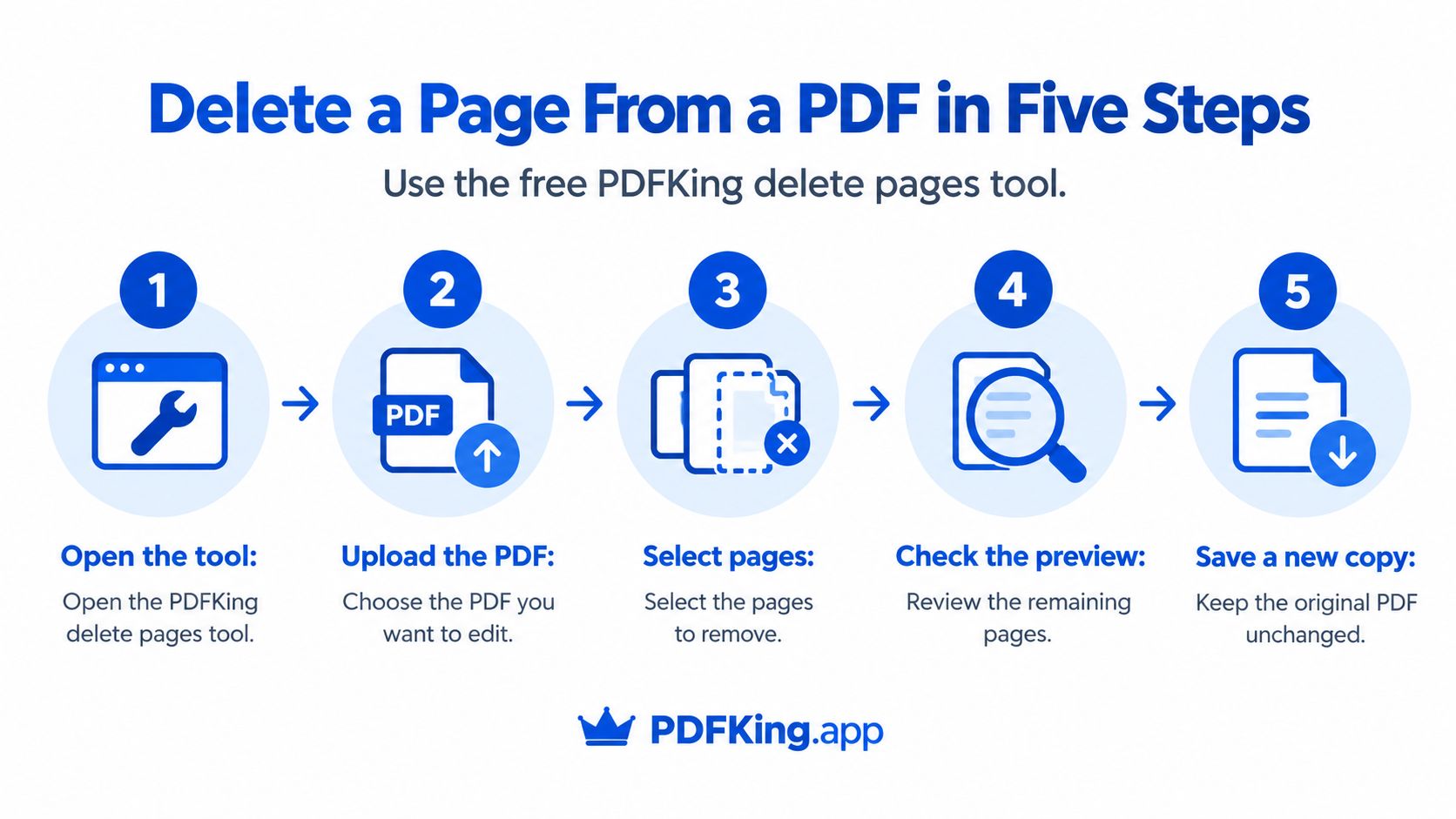 A five-step infographic showing how to delete pages from a PDF document using the PDFKing online tool.