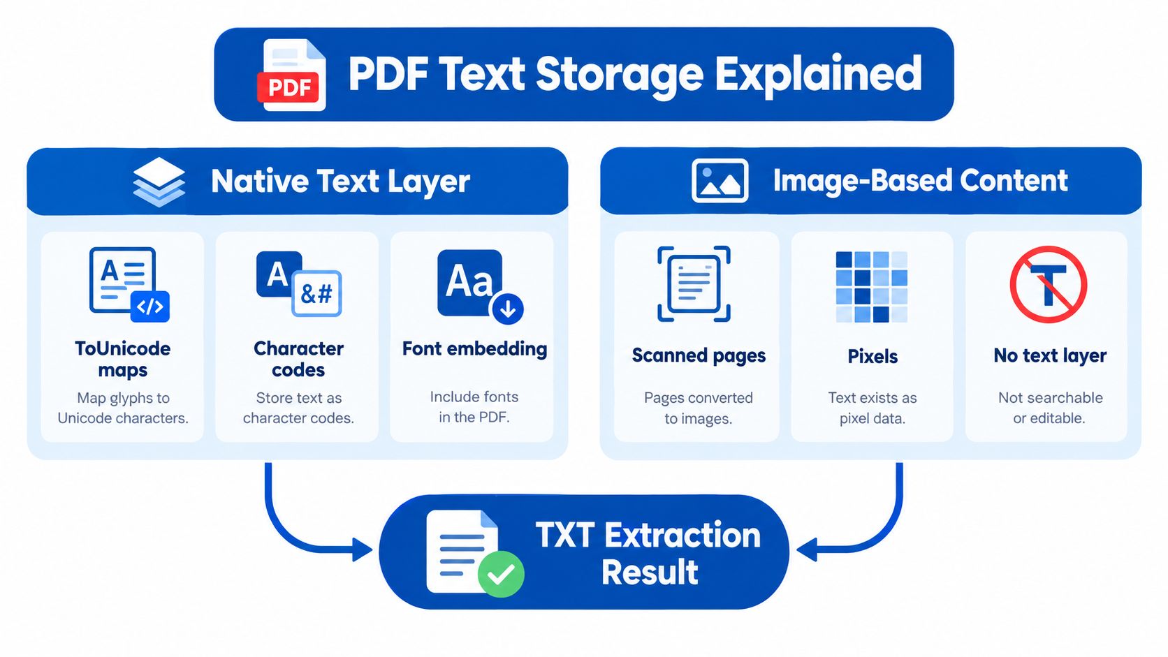 A diagram explaining how PDF text storage works for native text layers versus image-based scanned content.
