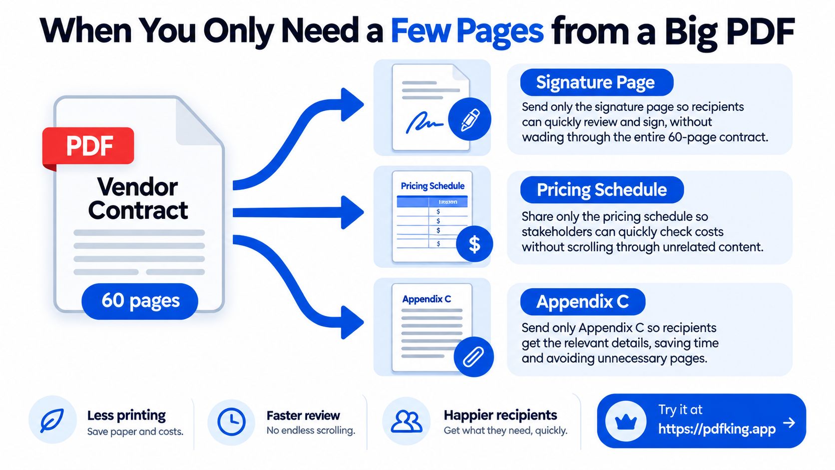 An infographic showing how to easily extract specific pages from a large sixty page PDF document.