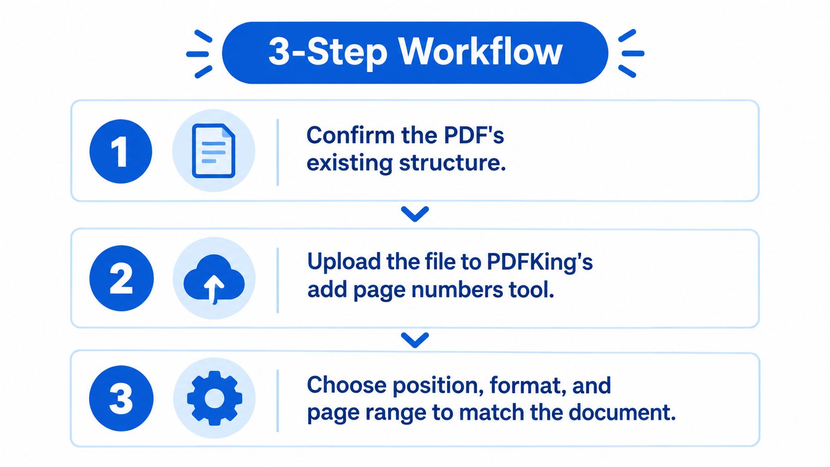 A simple three-step infographic showing how to add page numbers to a PDF document online.