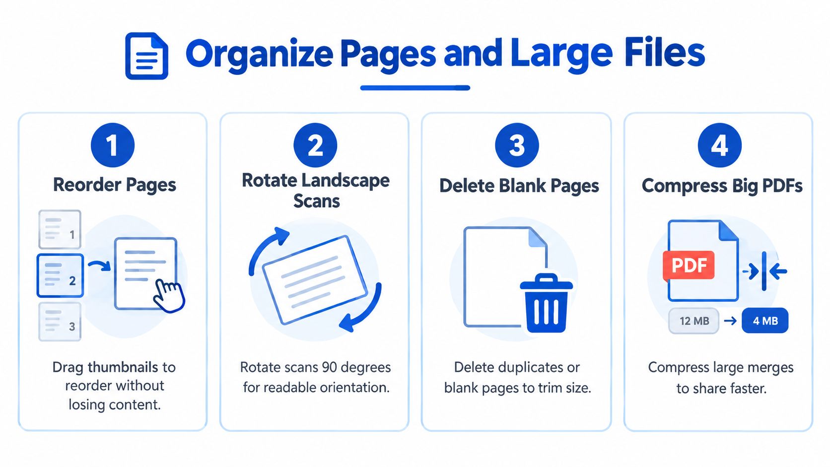 A diagram illustrating four ways to organize and manage PDF files by reordering, rotating, deleting, and compressing pages.