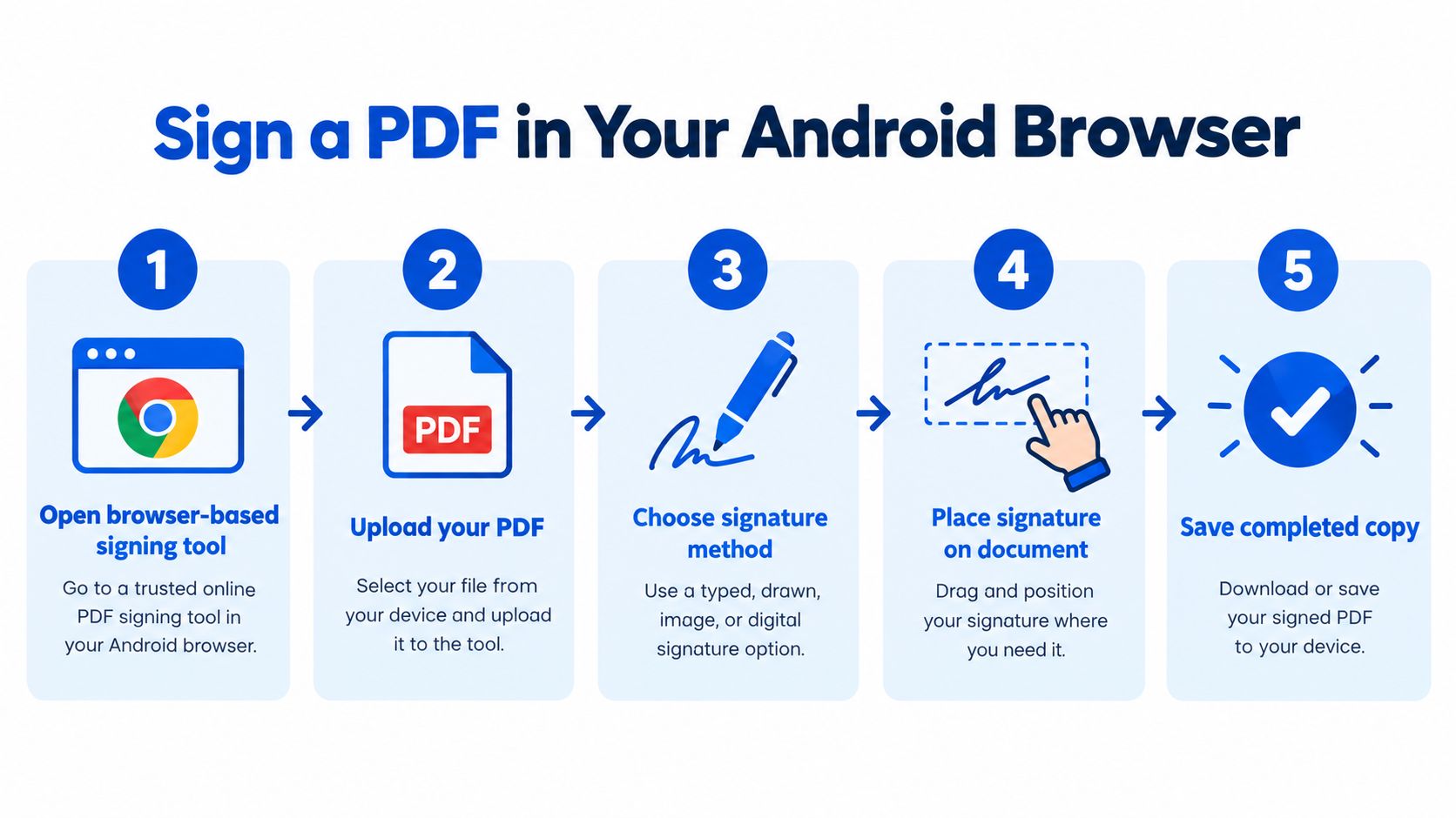 A five-step infographic guide showing how to sign a PDF document directly in an Android web browser.