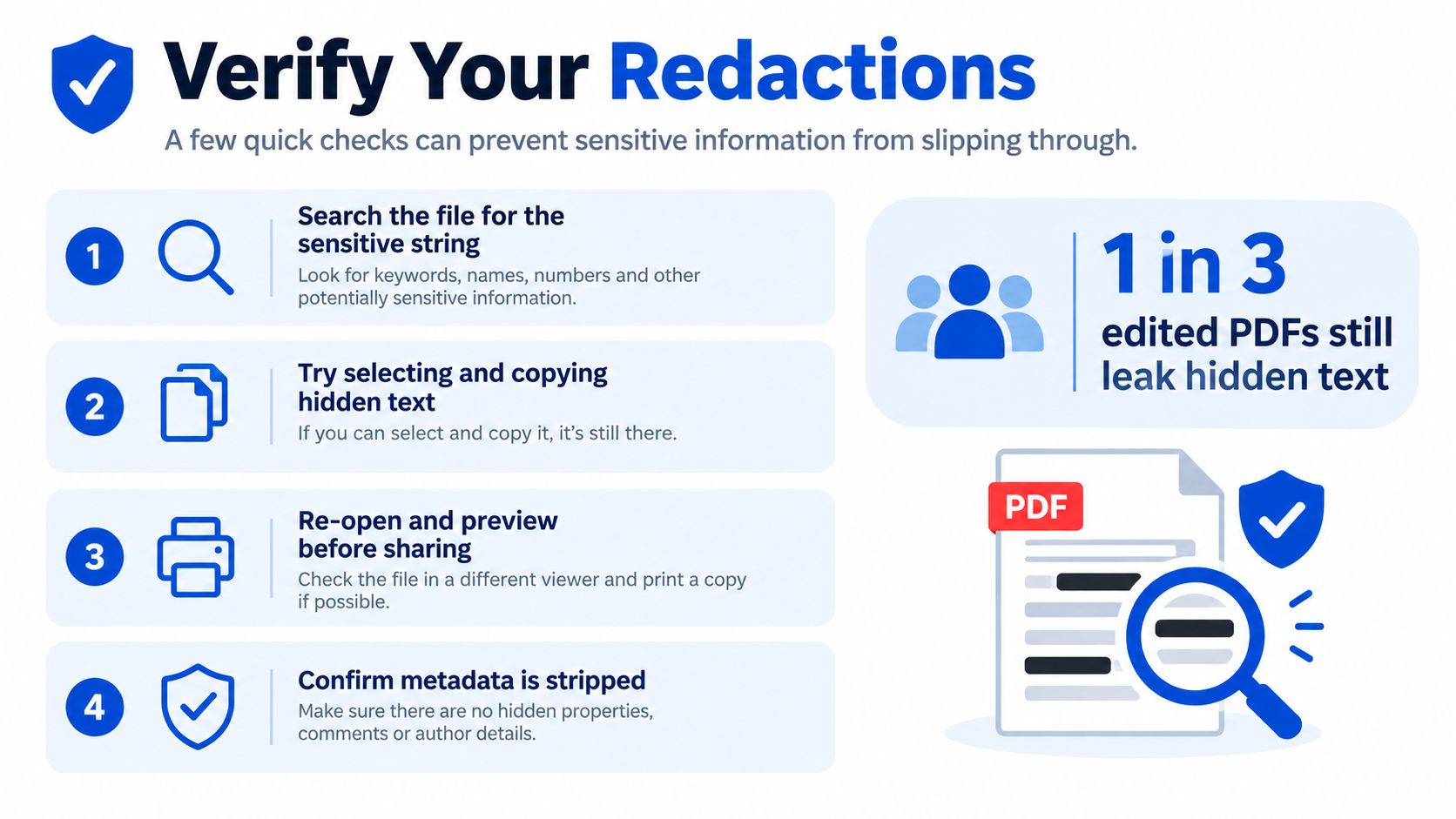 An infographic titled Verify Your Redactions listing four steps to securely redact and check sensitive PDF documents.