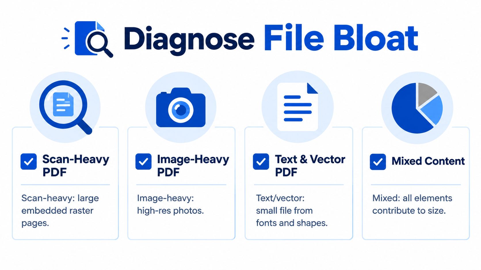 A diagnostic guide illustrating four common causes of large PDF file sizes, including scans, images, and vectors.