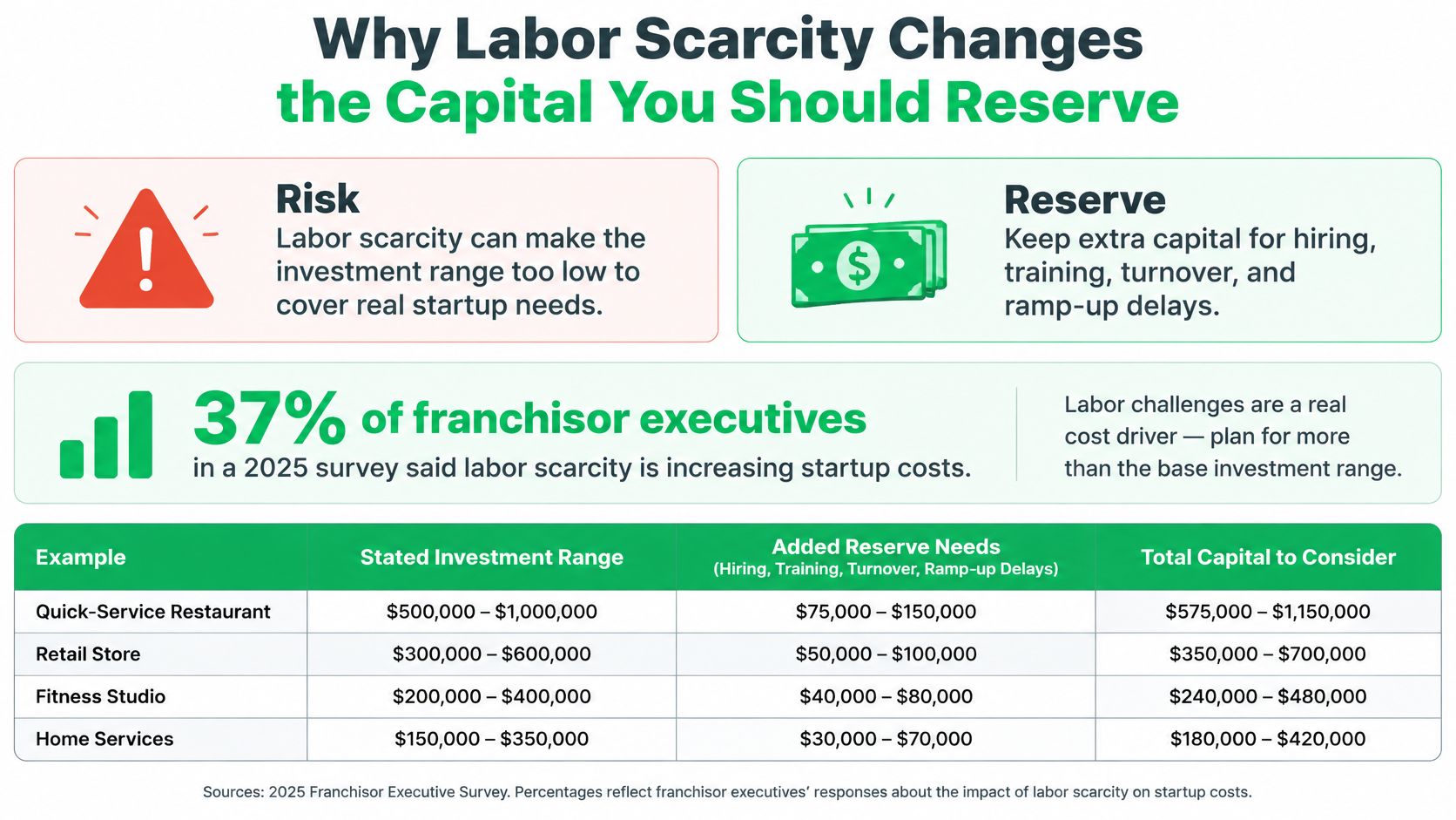 A chart showing how labor scarcity increases capital reserves needed for franchise startup investments across four industries.