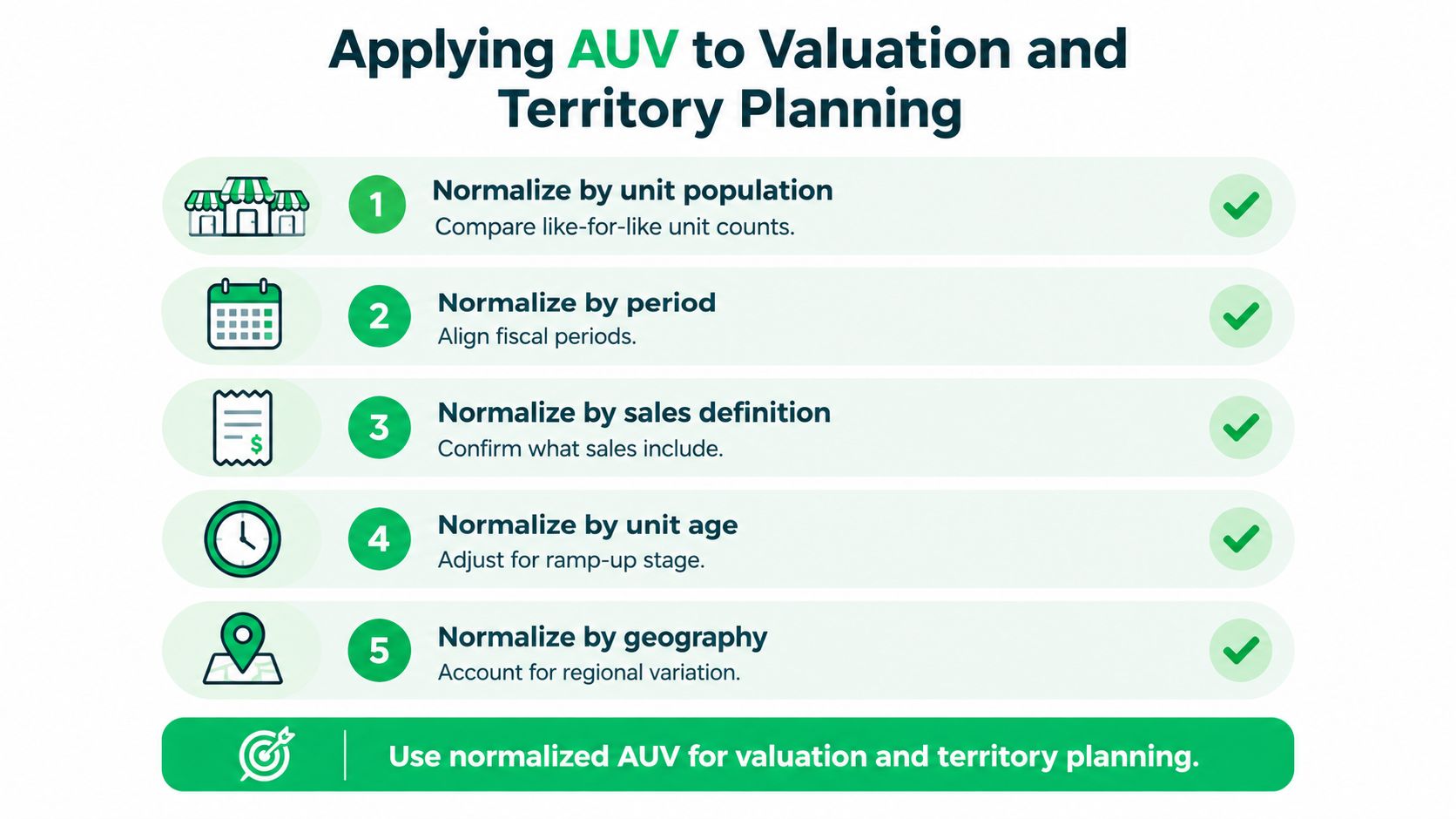 A list graphic explaining the five steps to normalize Average Unit Volume for business valuation and territory planning.