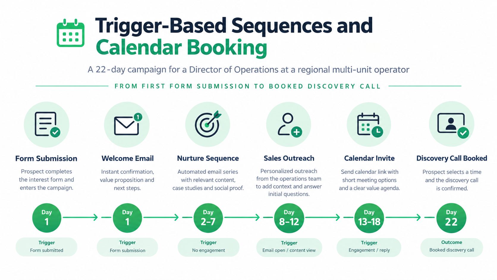 A 22-day flowchart infographic detailing a trigger-based sales sequence from form submission to booking a discovery call.
