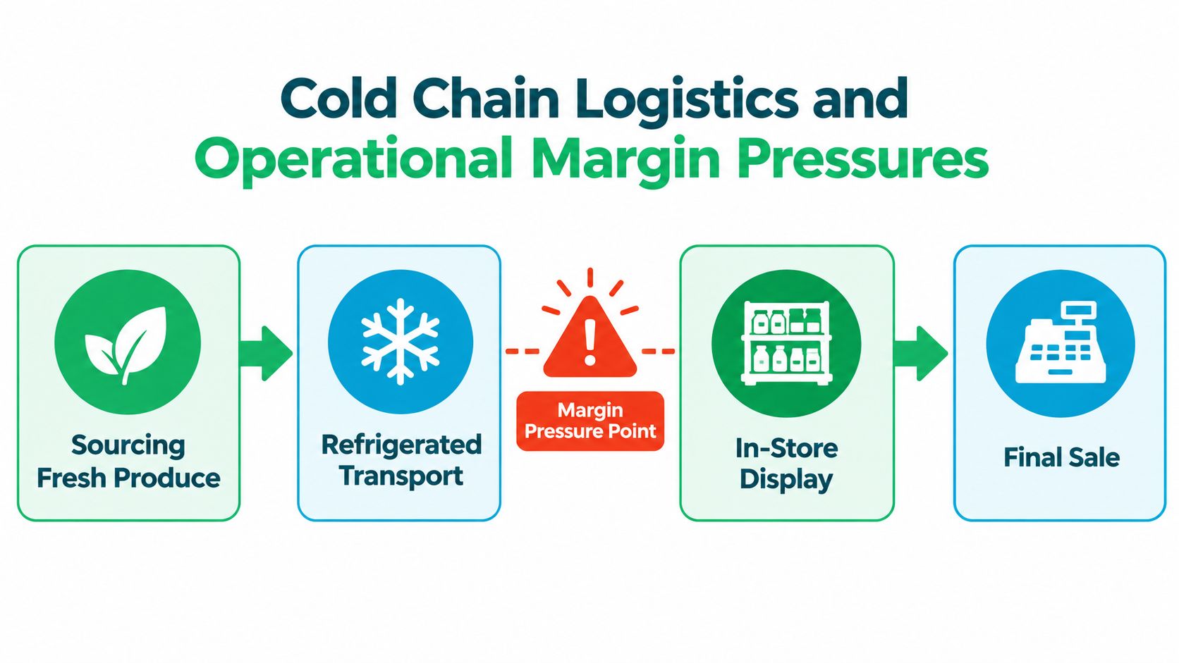 A diagram illustrating the cold chain logistics process for fresh produce with a highlighted margin pressure point.