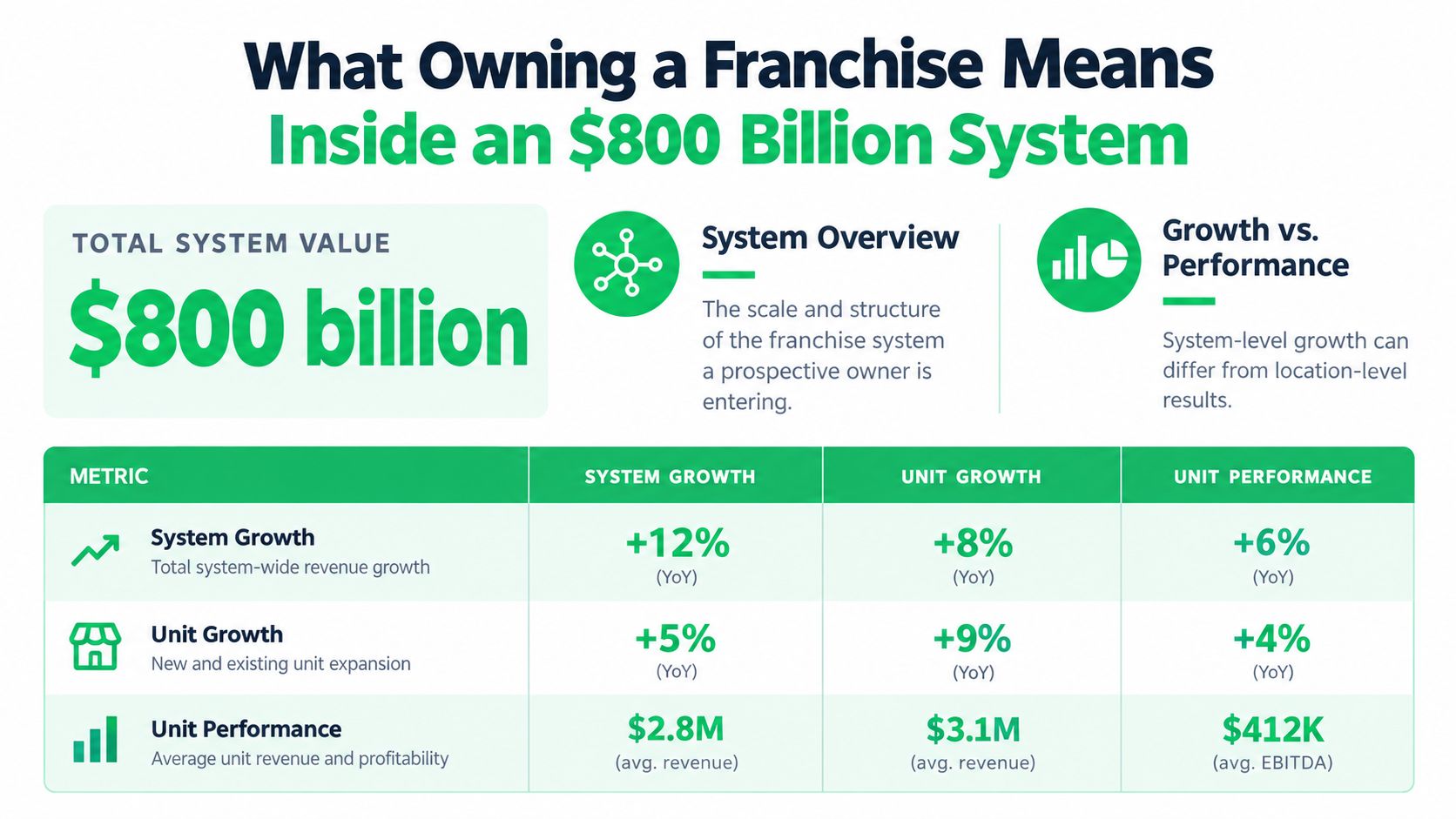 An infographic titled What Owning a Franchise Means, displaying system values, unit growth, and performance metrics.