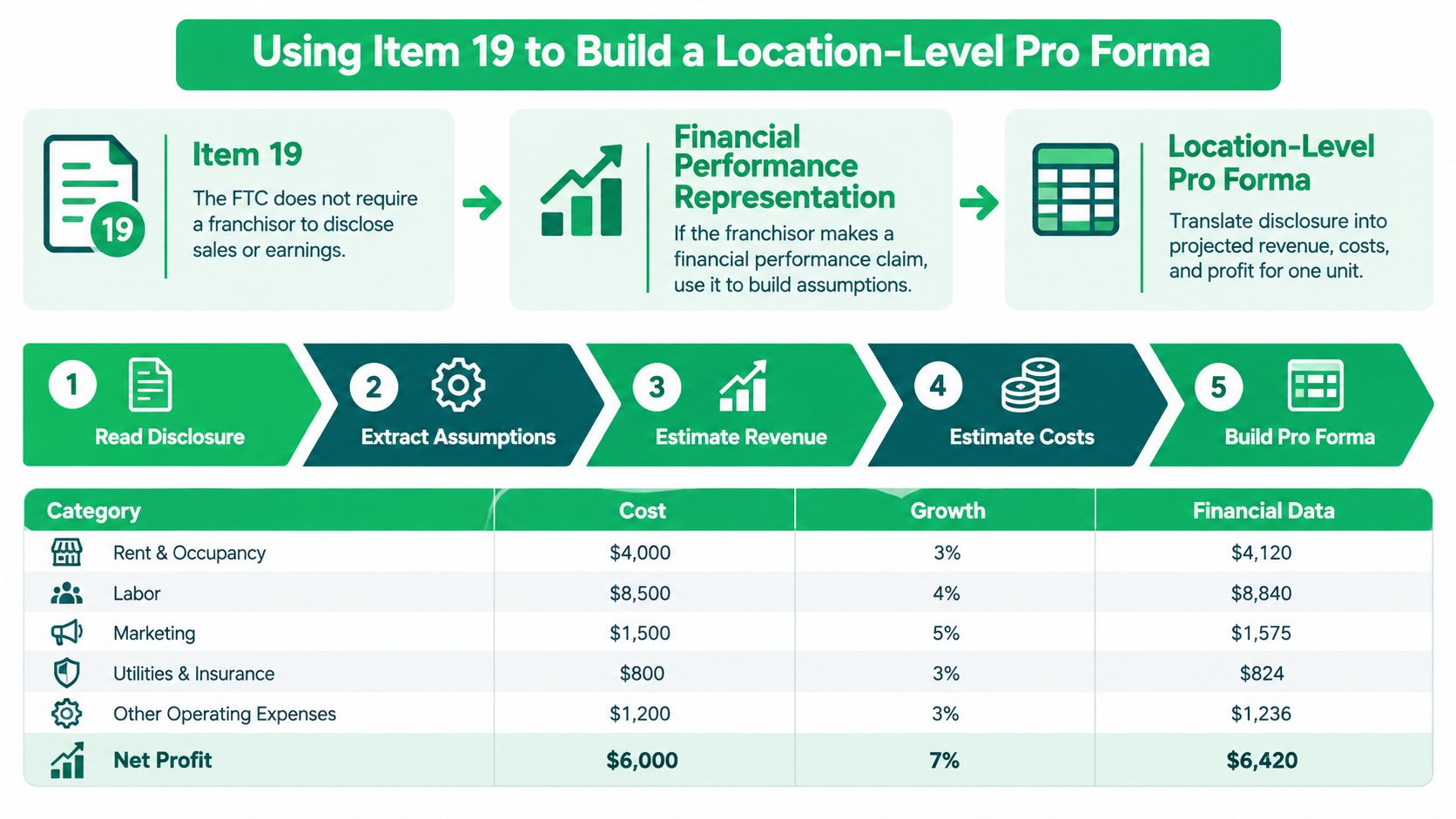 An infographic illustrating the five-step process of using Item 19 to create a franchise location-level financial pro forma.