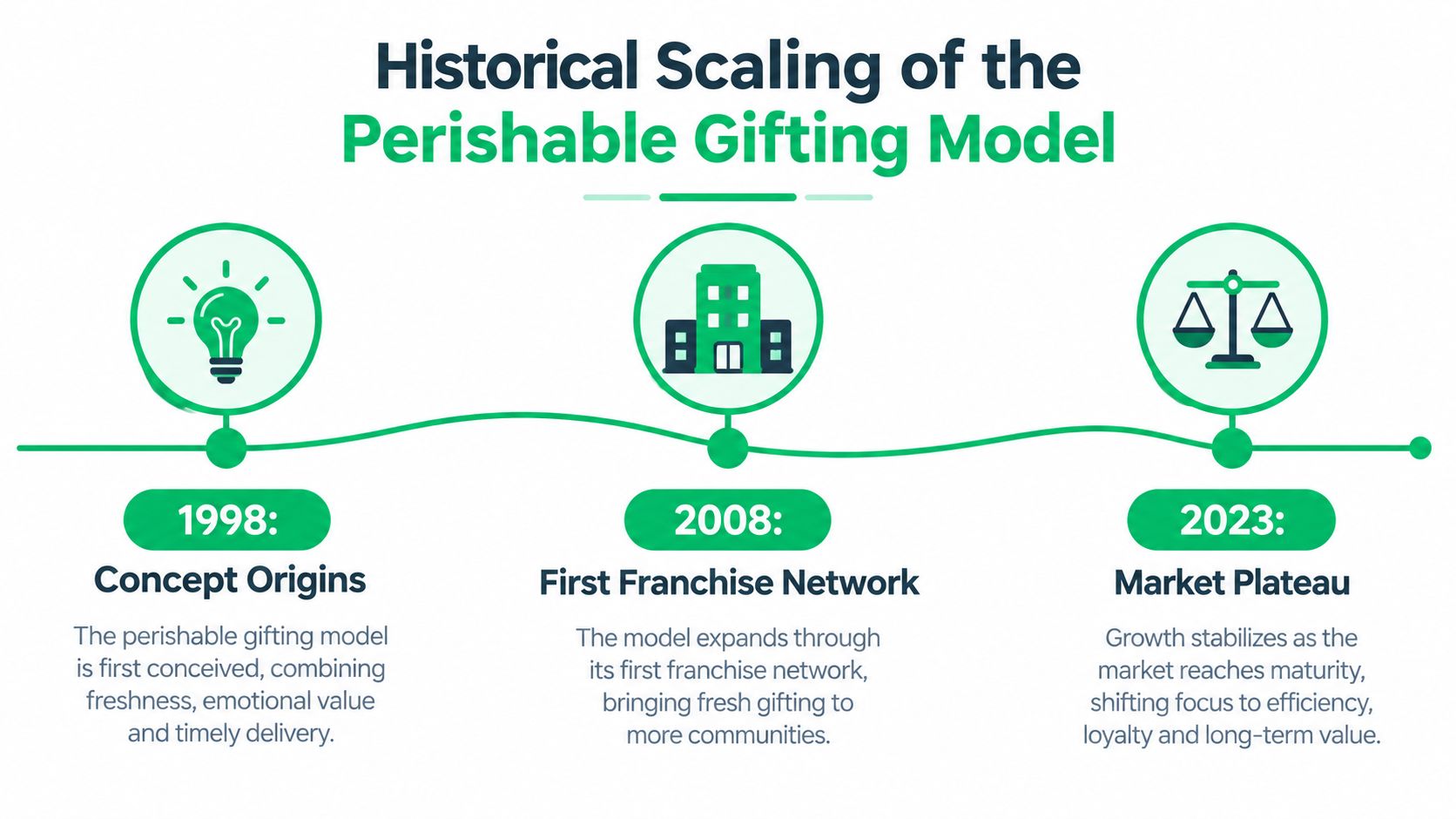 A timeline graphic showing the history of the perishable gifting model from 1998 to 2023.