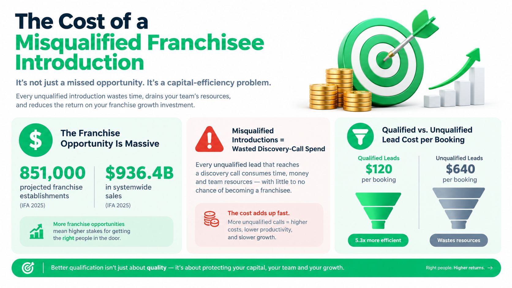 An infographic showing the high cost of misqualified franchise leads versus qualified leads in business growth.