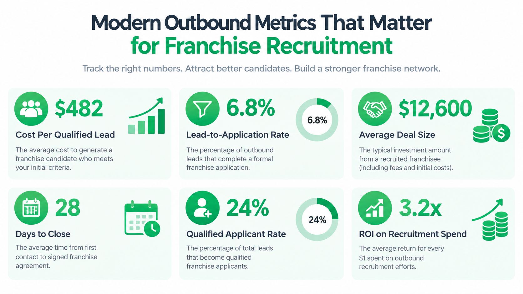 An infographic showing six key metrics for measuring success in franchise recruitment and outbound lead generation campaigns.