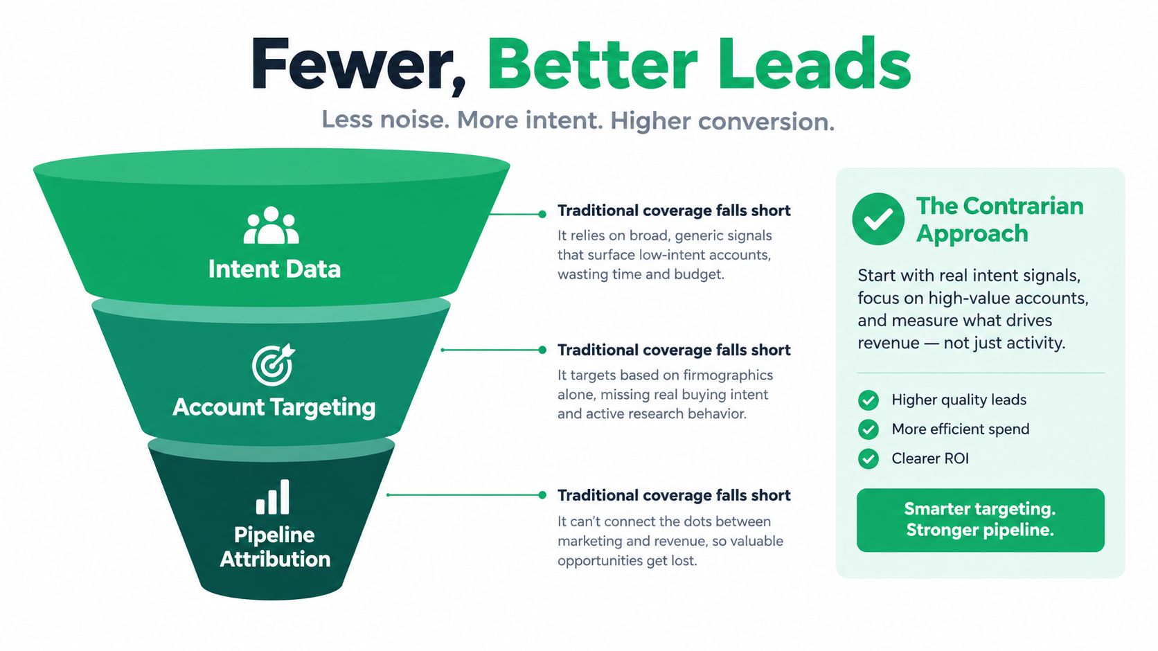 A marketing funnel diagram comparing traditional coverage limitations against a contrarian approach to lead generation and attribution.