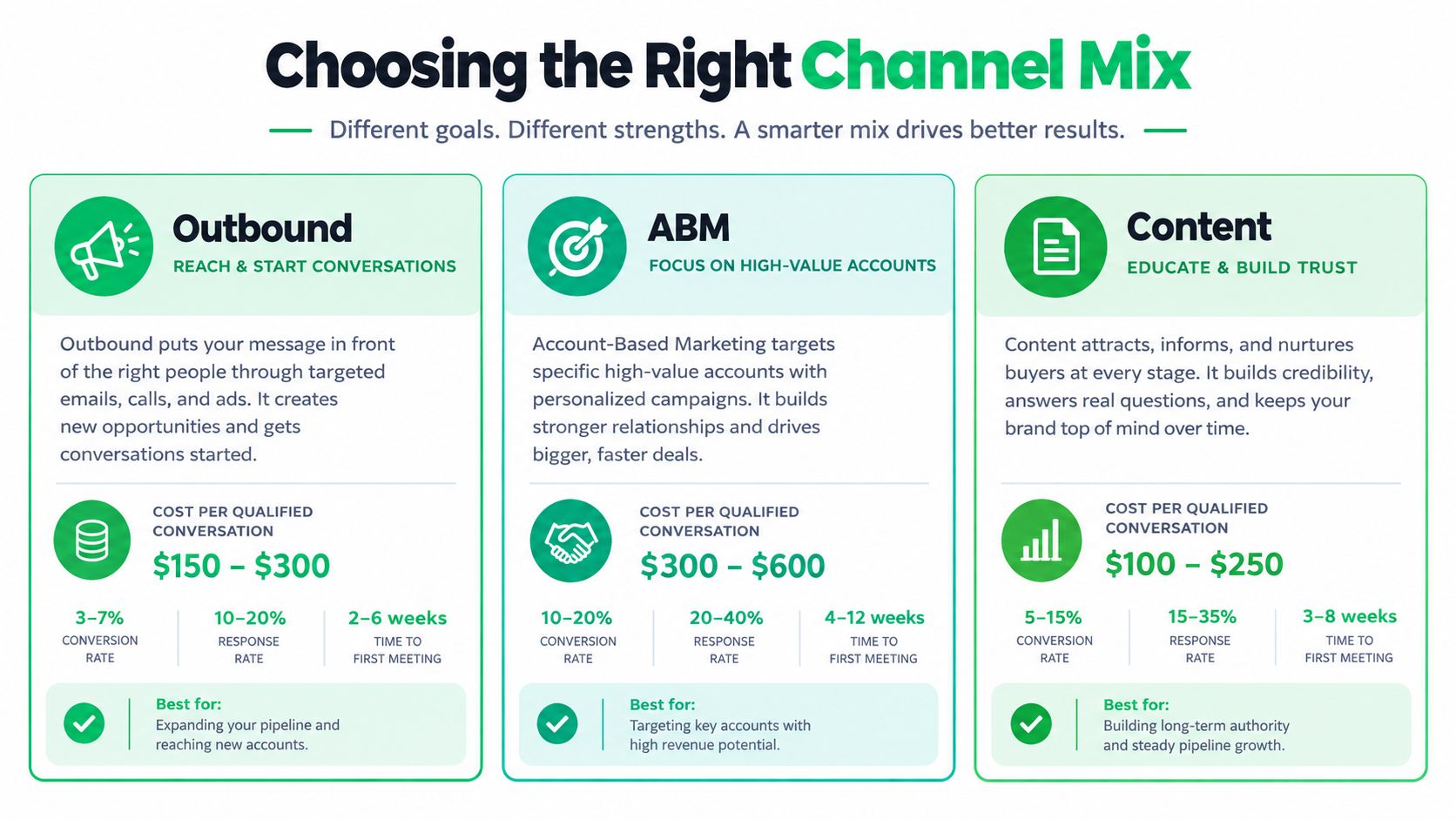 A comparison chart showing marketing channels including outbound, account-based marketing, and content strategies with their performance metrics.
