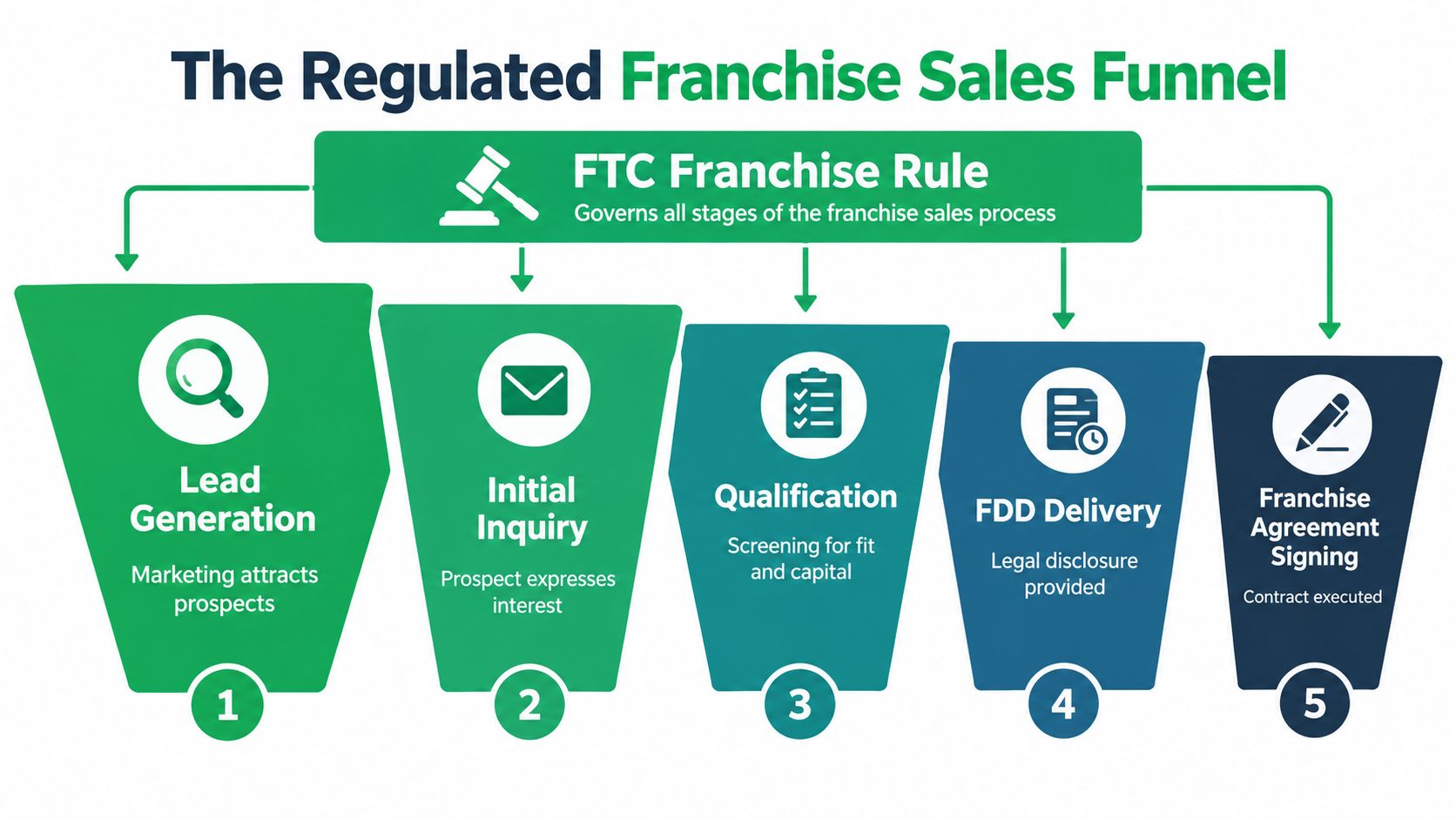 A five-step infographic showing the regulated franchise sales process from lead generation to final agreement signing.