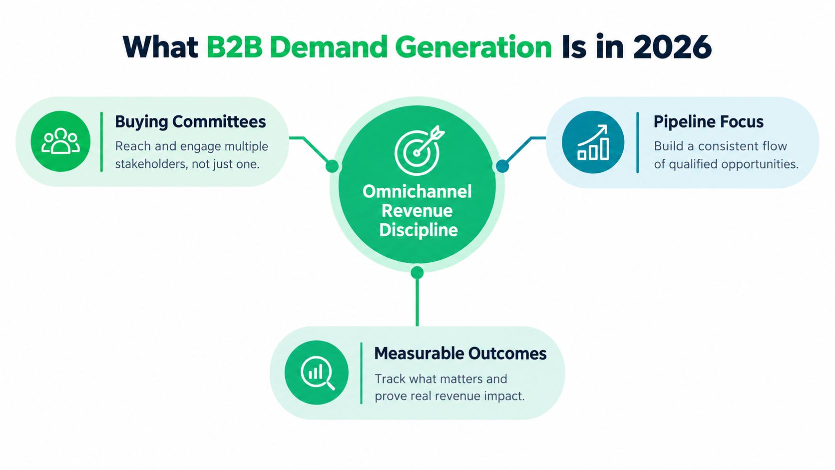 A diagram illustrating B2B demand generation in 2026, highlighting buying committees, pipeline focus, and measurable outcomes.