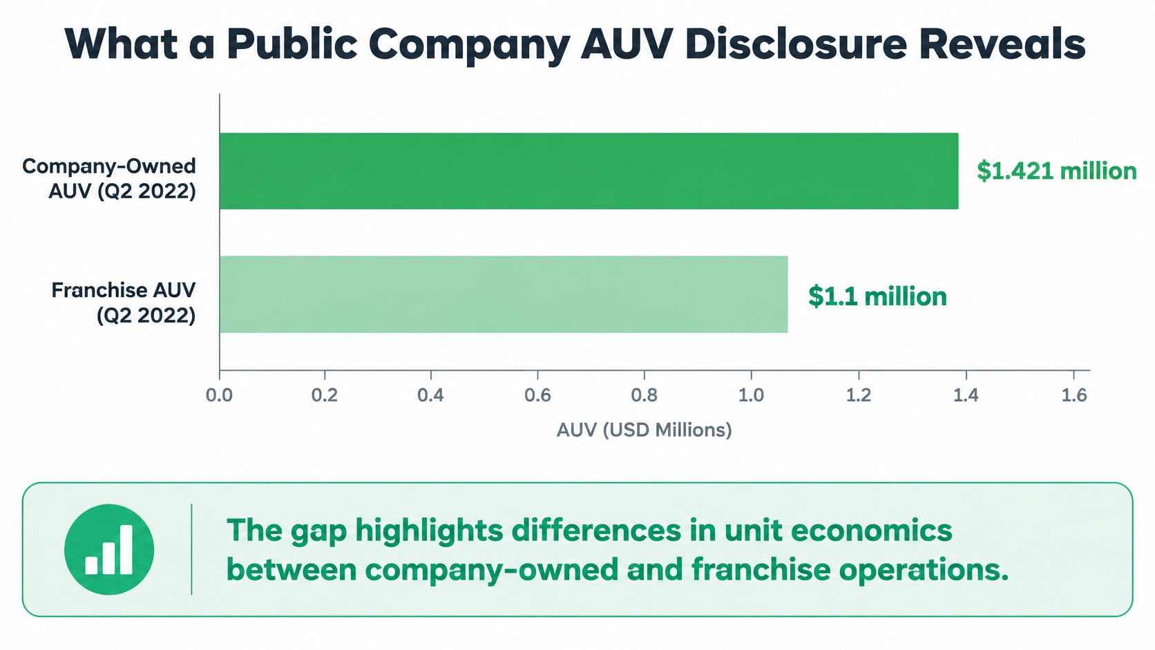 Bar chart comparing company-owned and franchise average unit volume (AUV) in Q2 2022, highlighting economic performance differences.