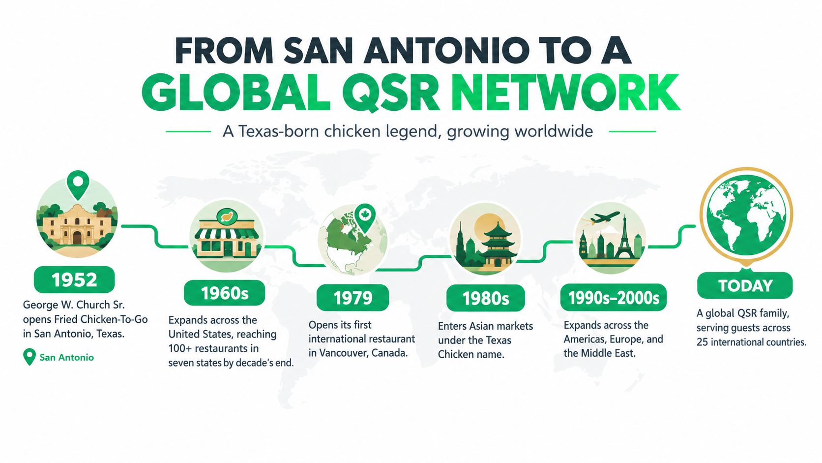 A timeline infographic detailing the history and global expansion of the Cajun Operating Company restaurant chain.