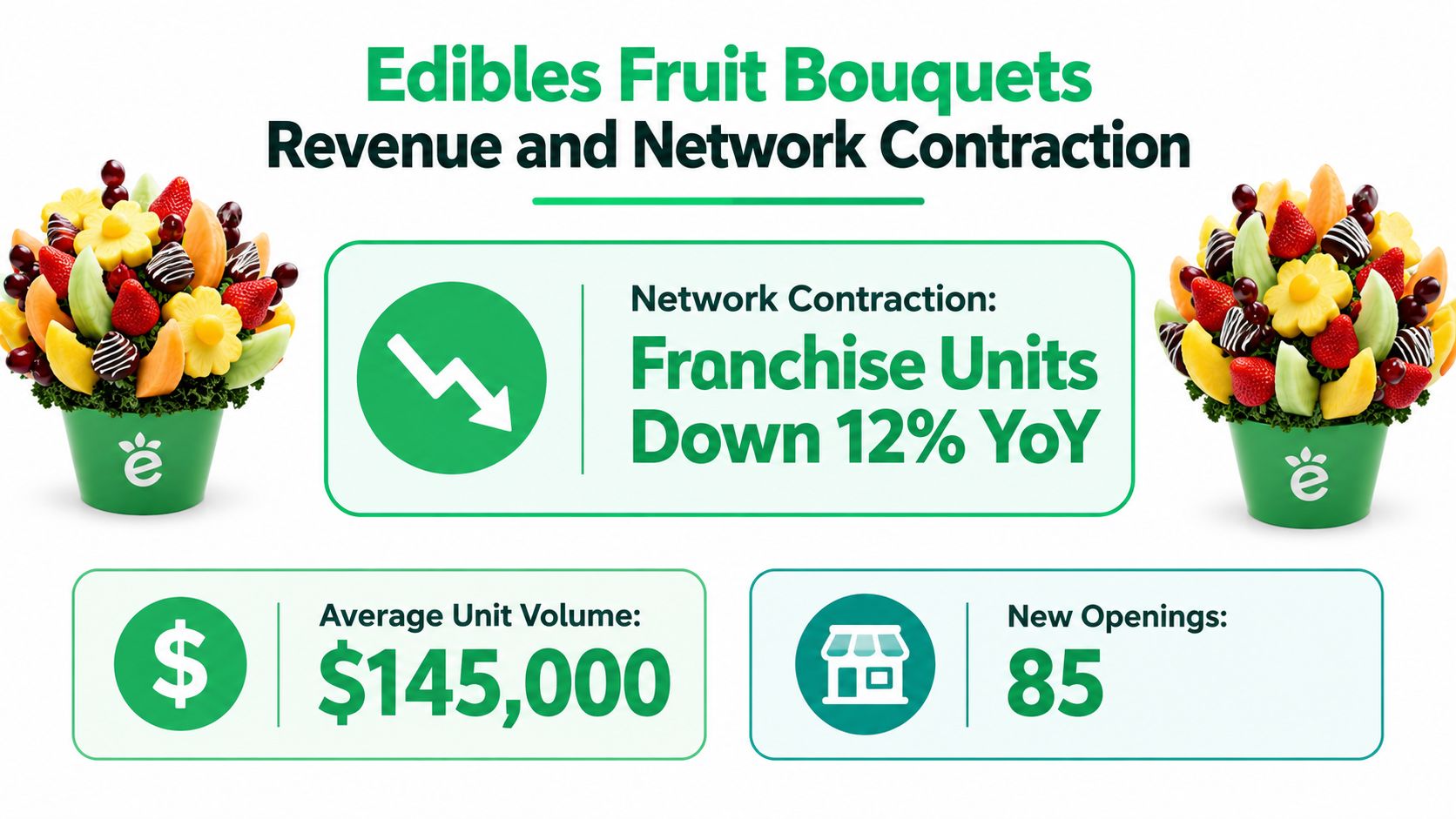 A graphic presentation showing Edibles Fruit Bouquets franchise data including a 12% decrease in units.